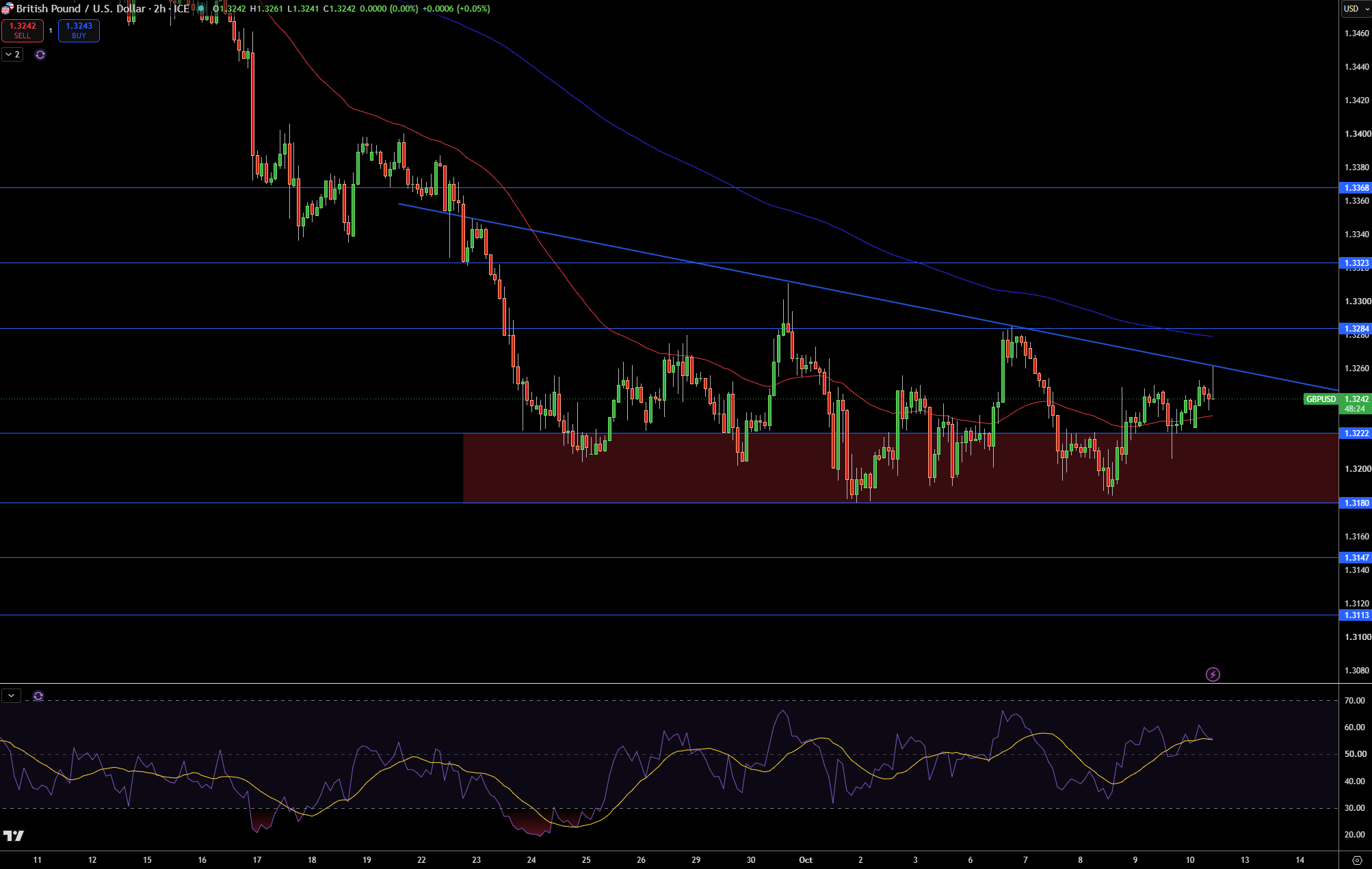 GBP/USD Price Chart - Source: Tradingview
