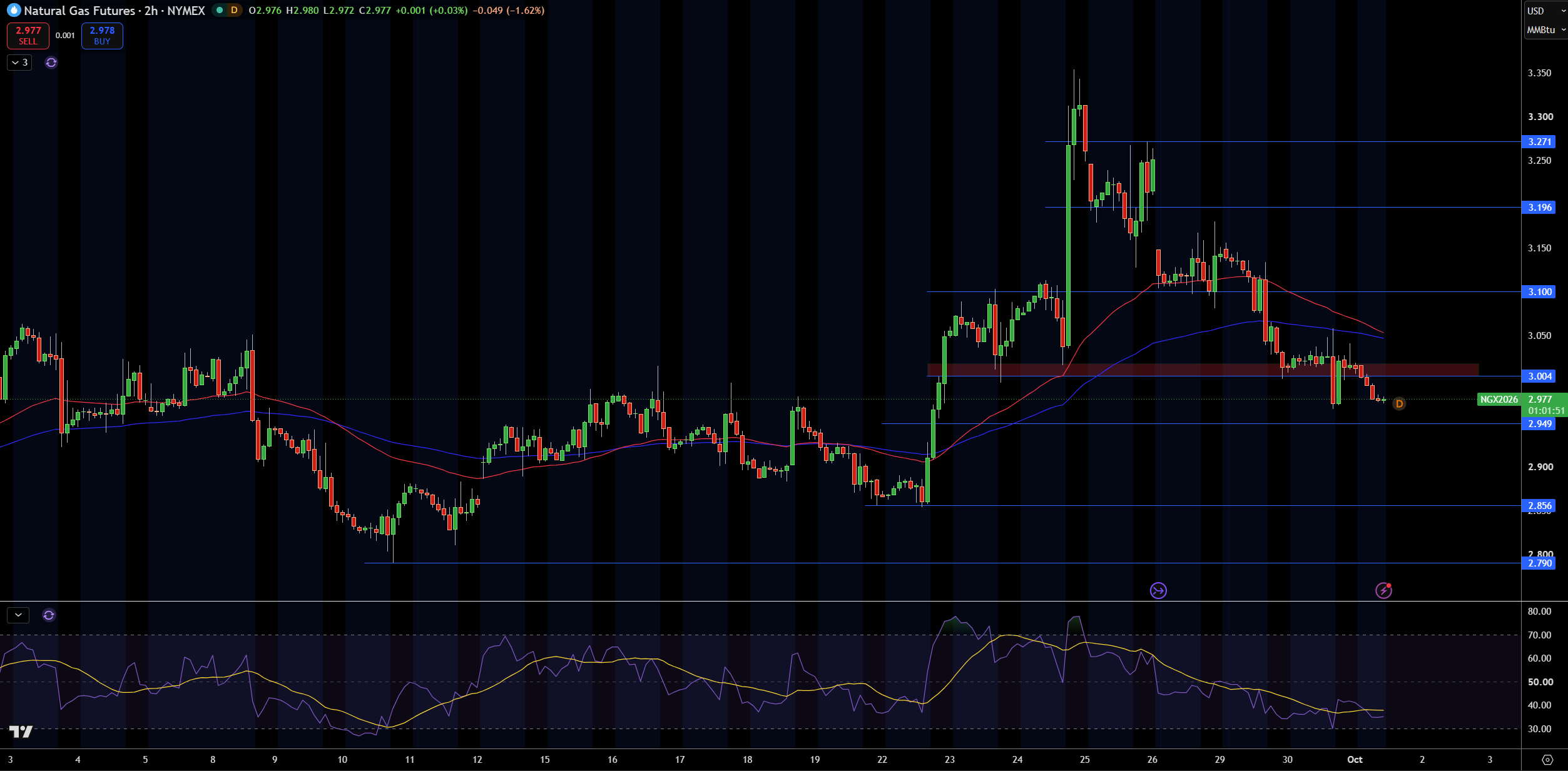 Natural Gas (NG) Price Chart