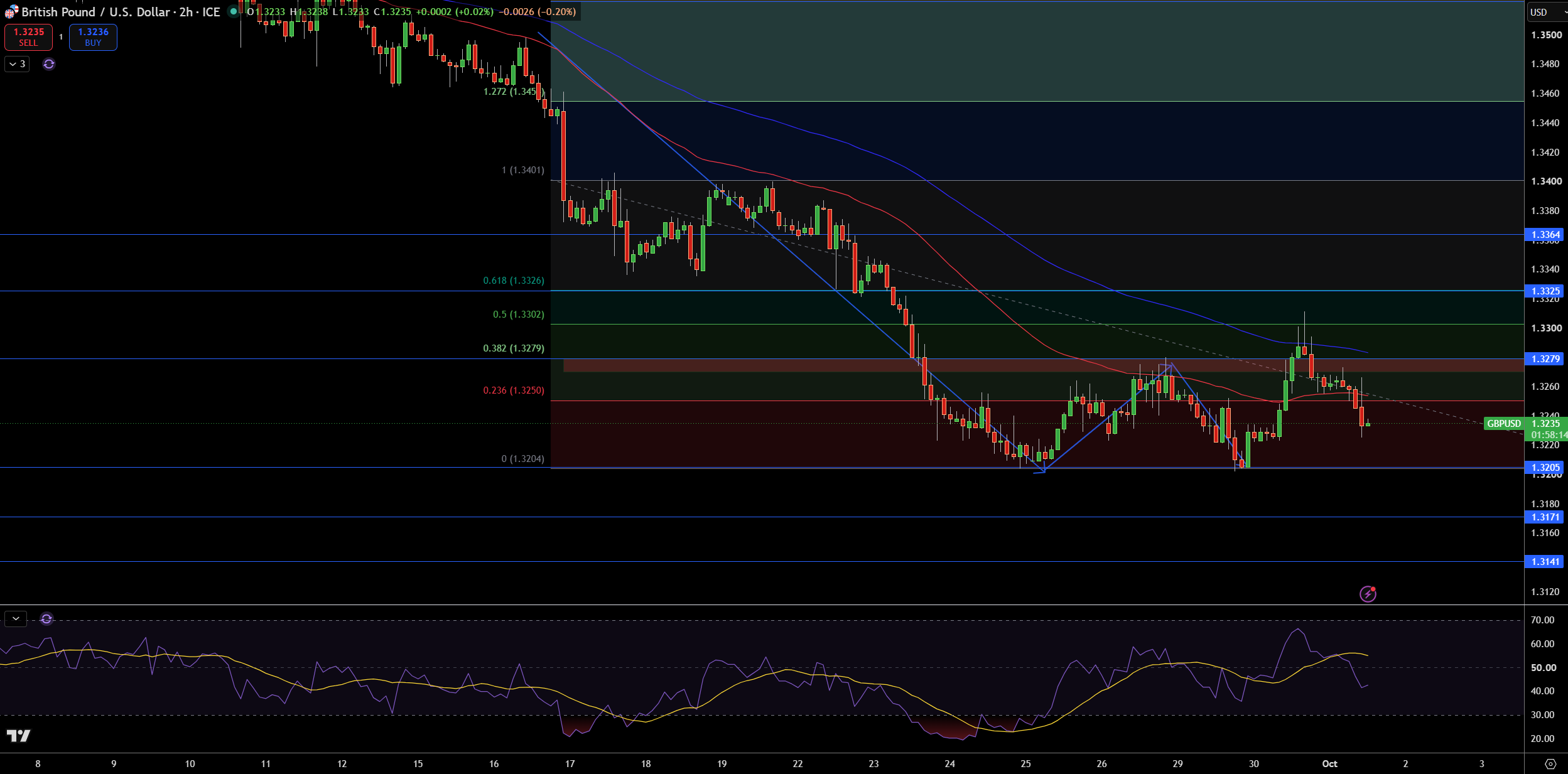 GBP/USD Price Chart - Source: Tradingview