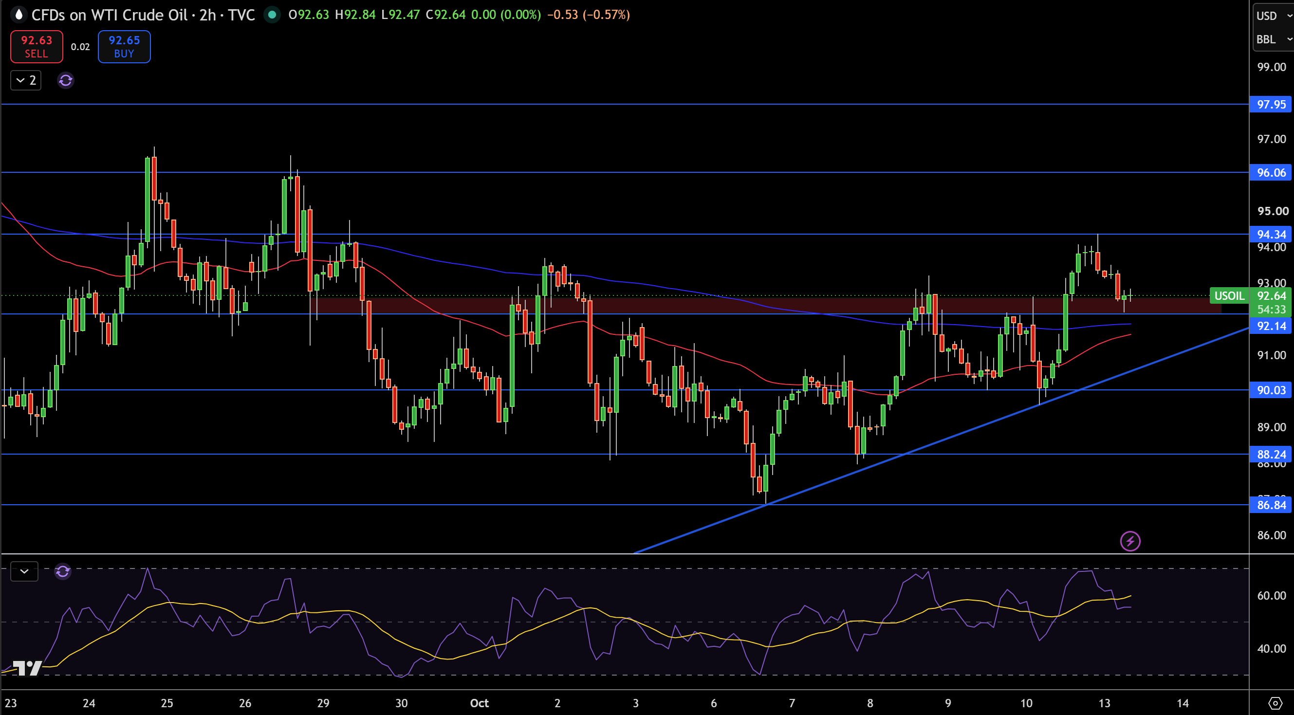 WTI Price Chart