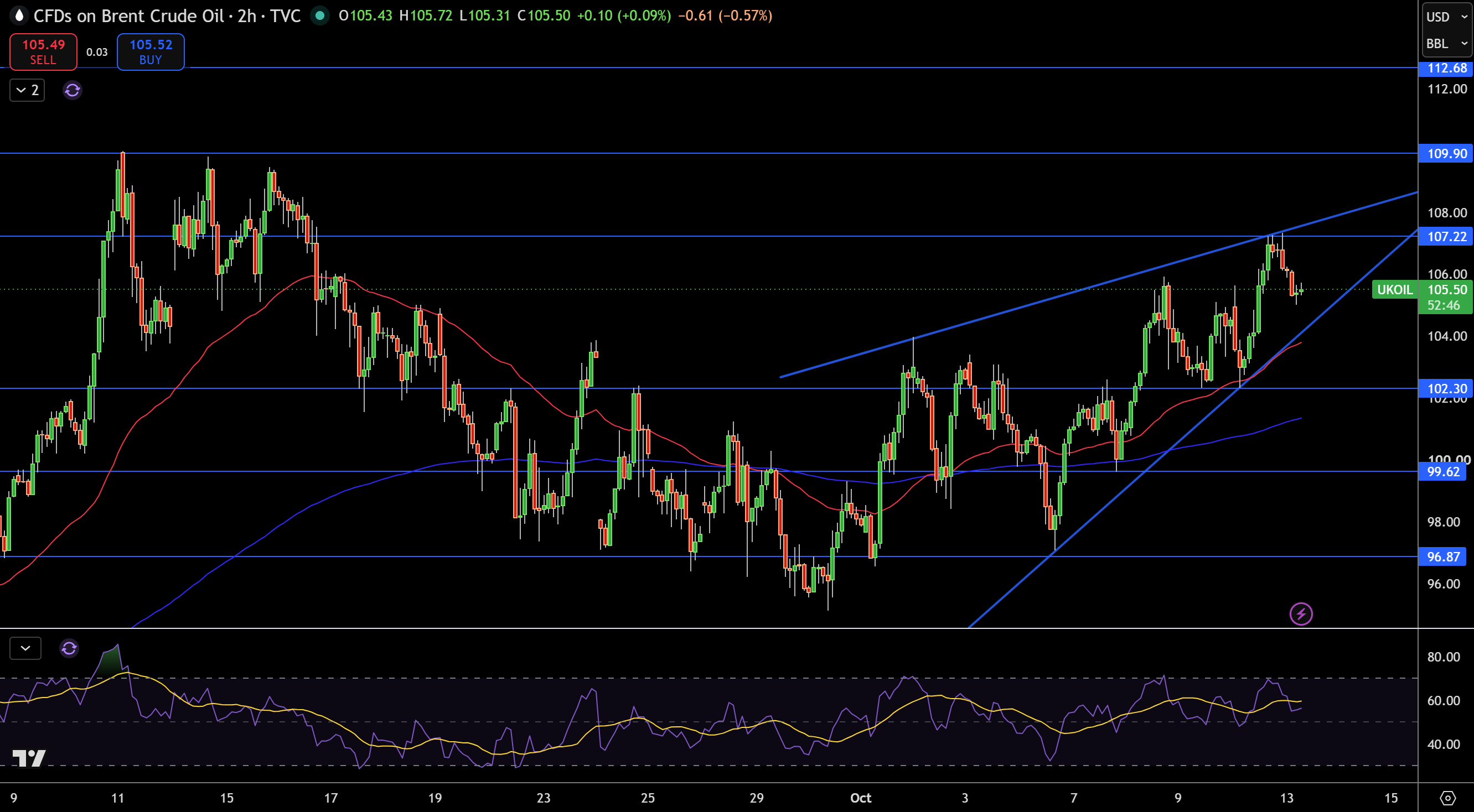 Brent Price Chart