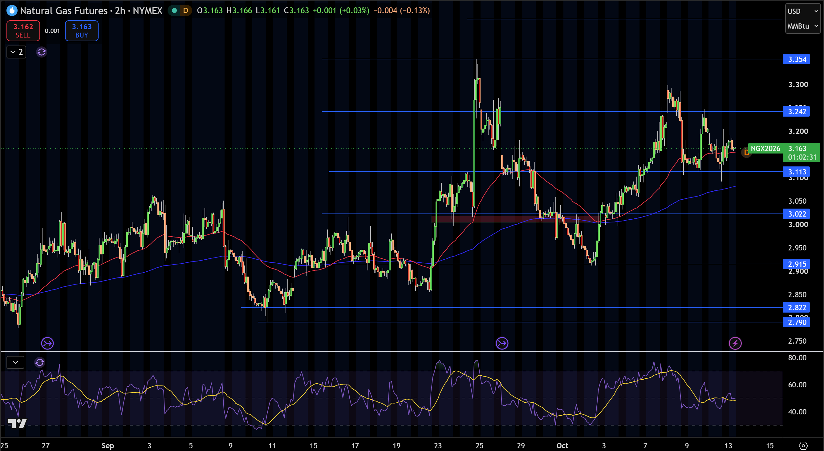 Natural Gas (NG) Price Chart
