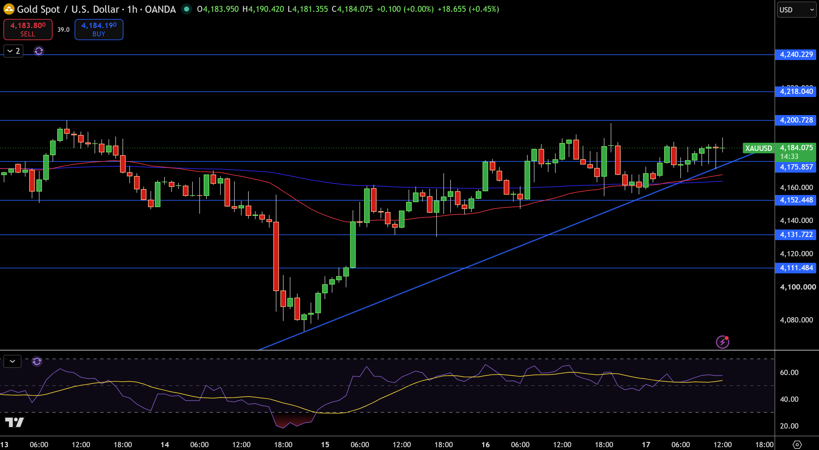 Gold – Chart