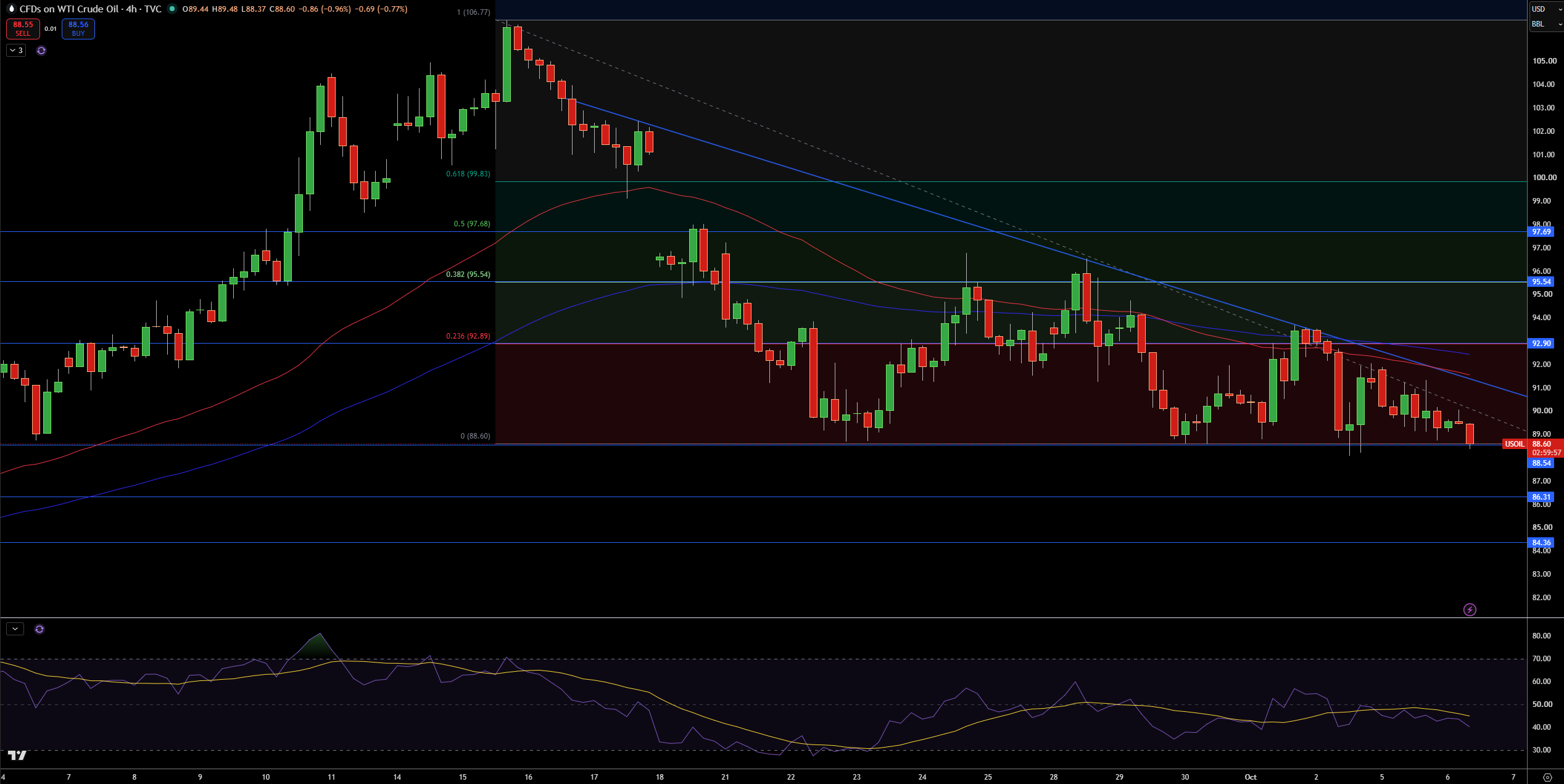 WTI Price Chart