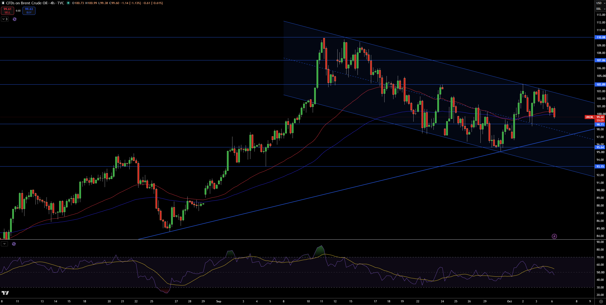 Brent Price Chart