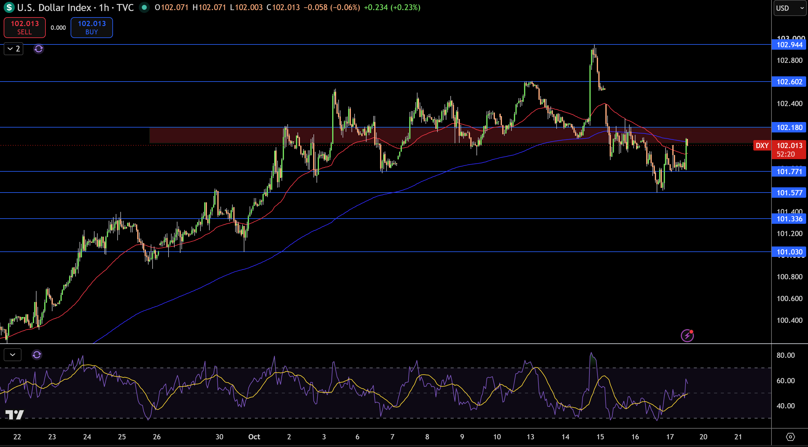 Dollar Index Price Chart - Source: Tradingview