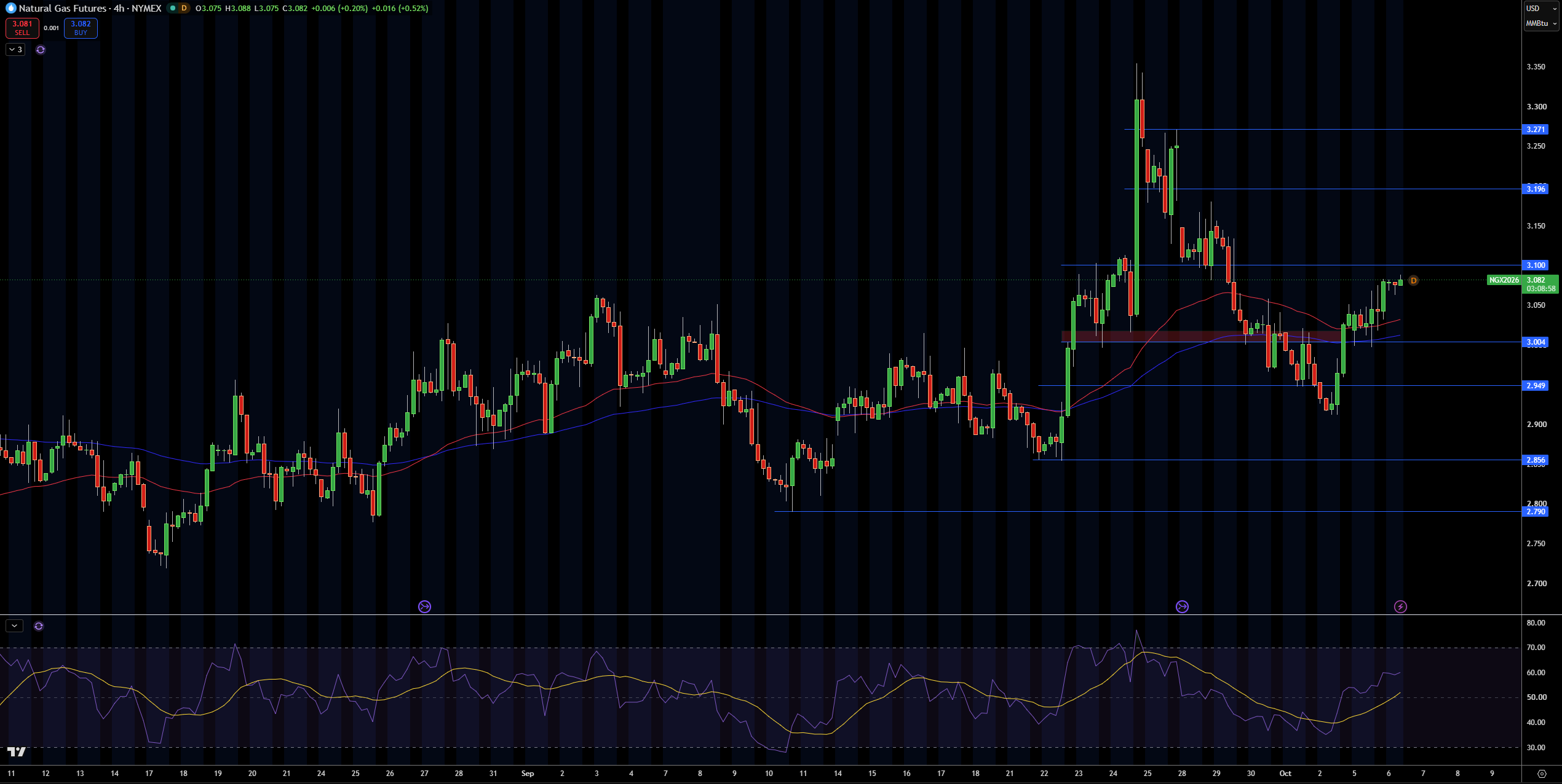 Natural Gas (NG) Price Chart