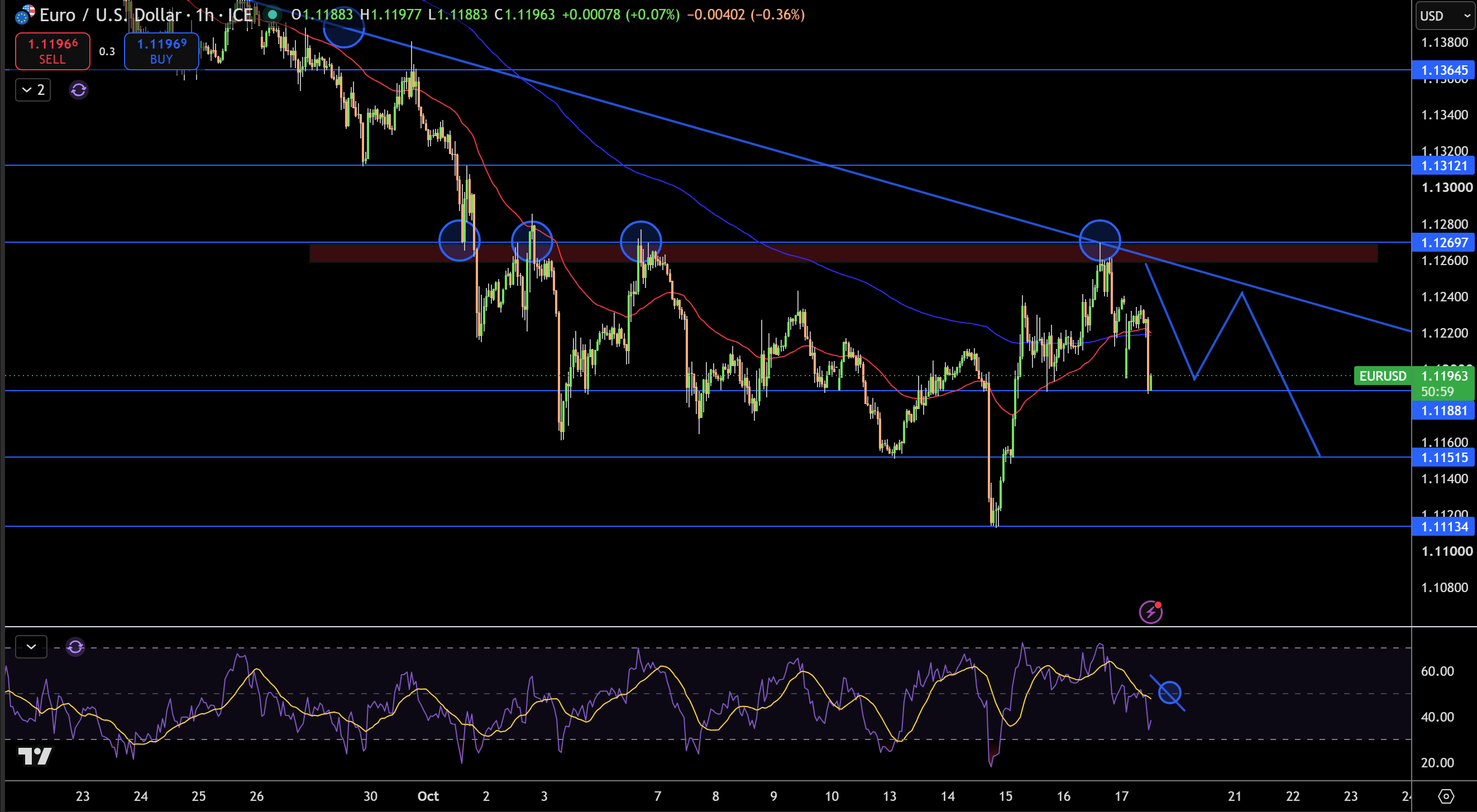 EUR/USD Price Chart - Source: Tradingview