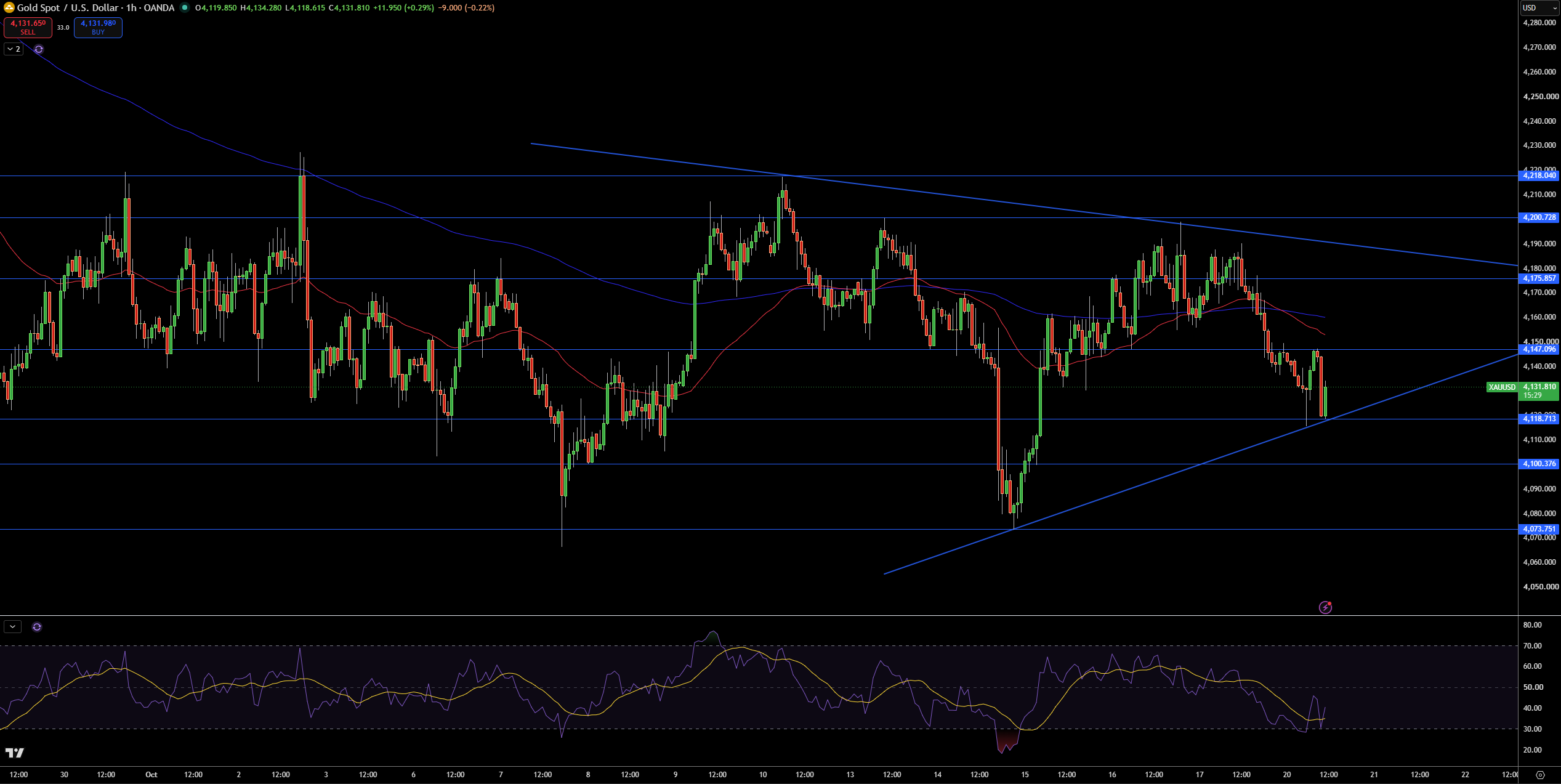 Gold – Chart
