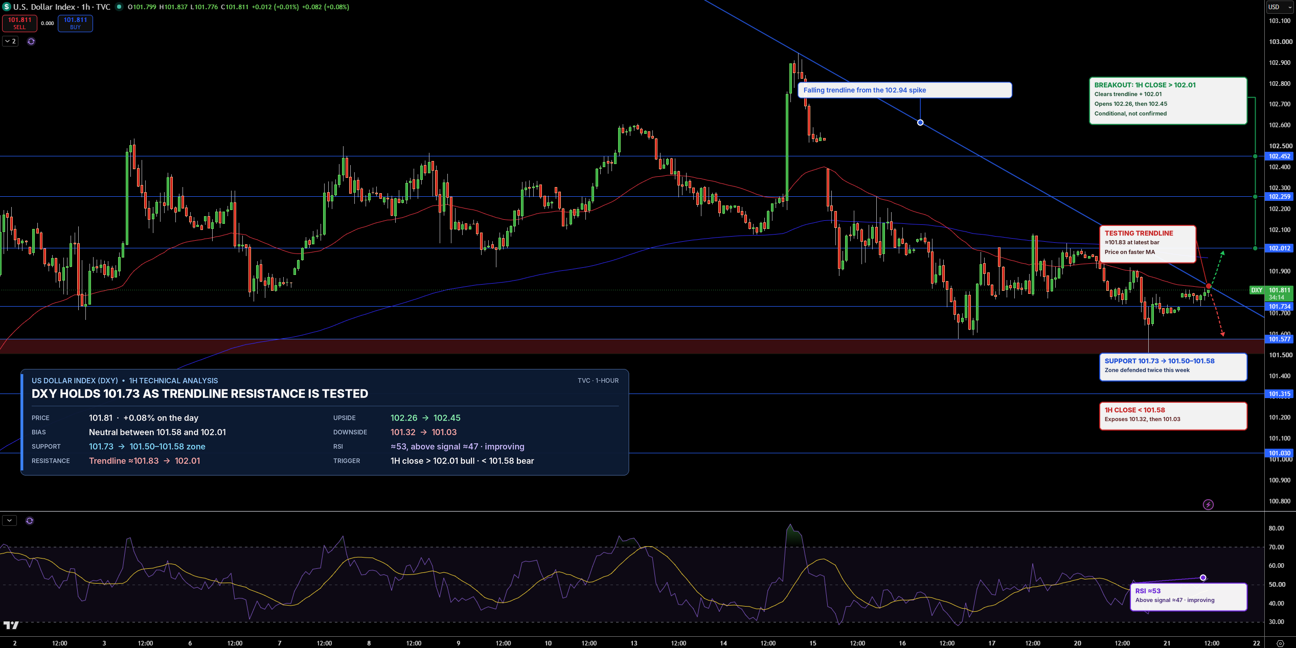 Dollar Index Price Chart - Source: Tradingview