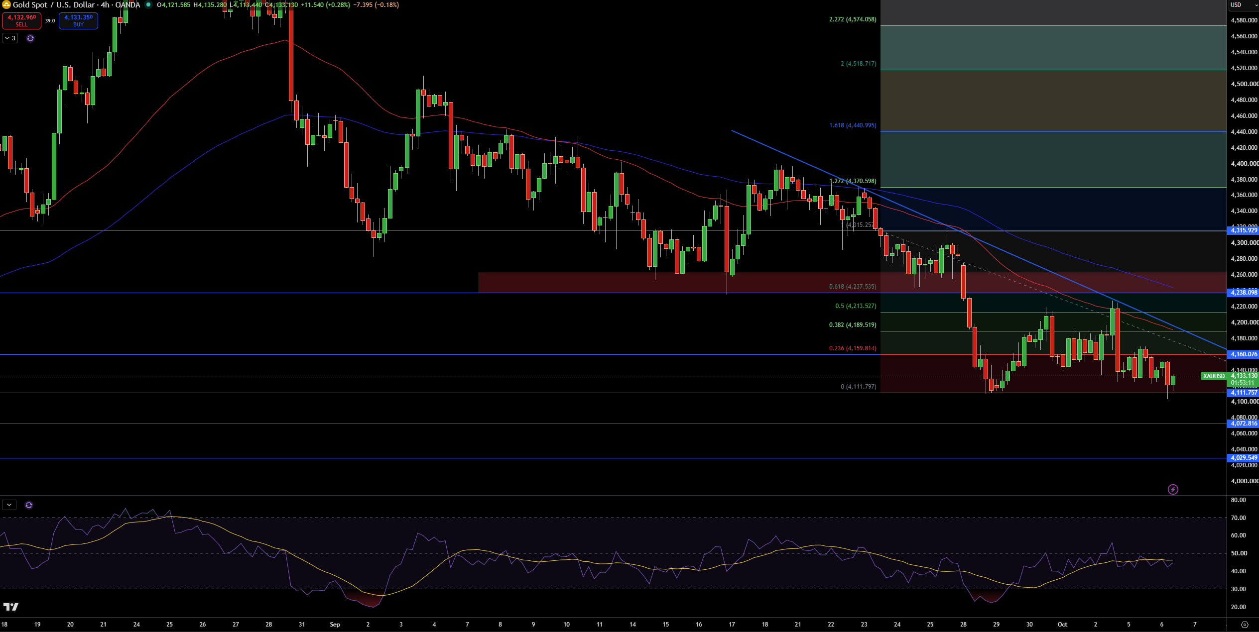 Gold – Chart