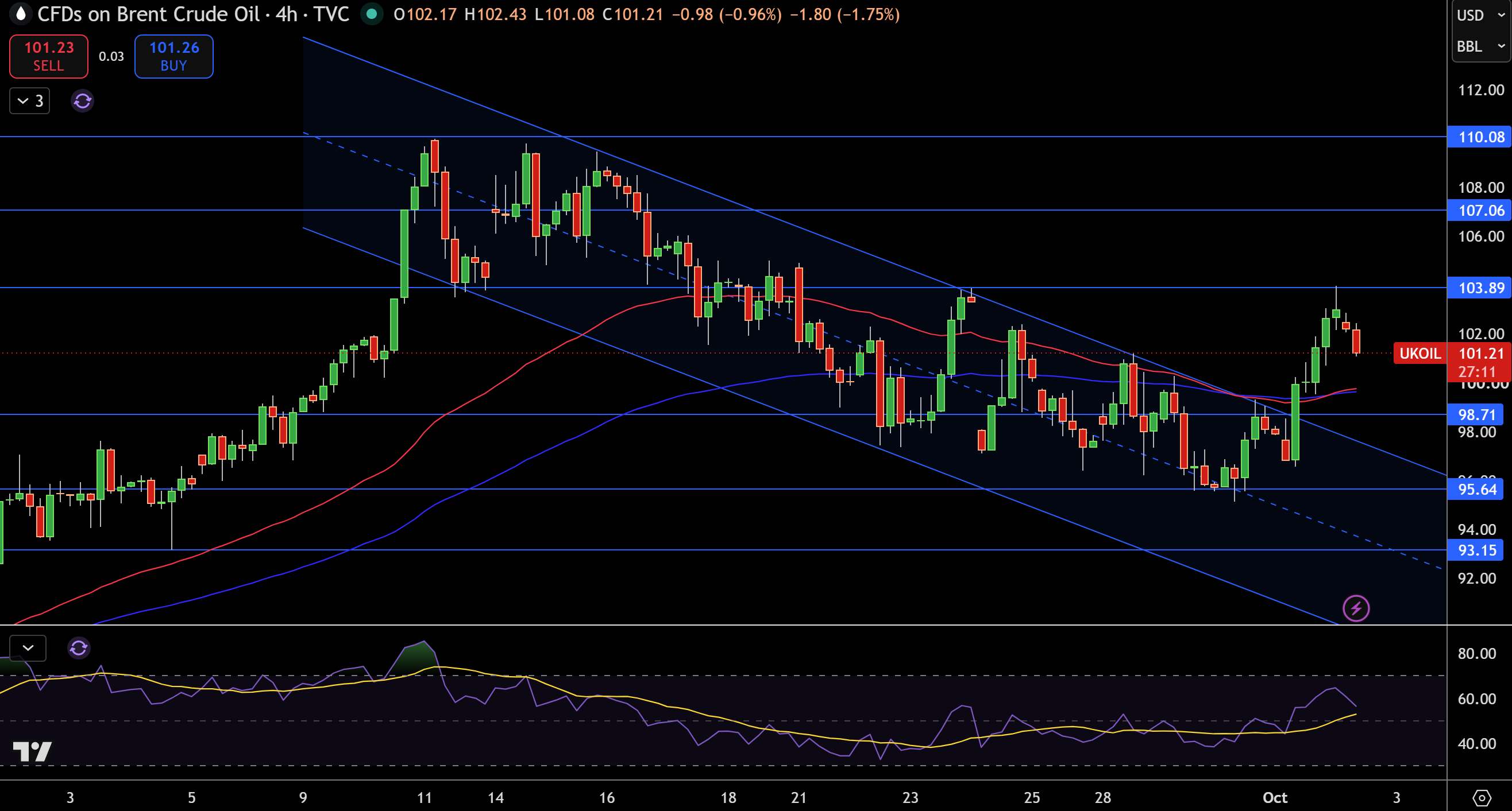 Brent Price Chart