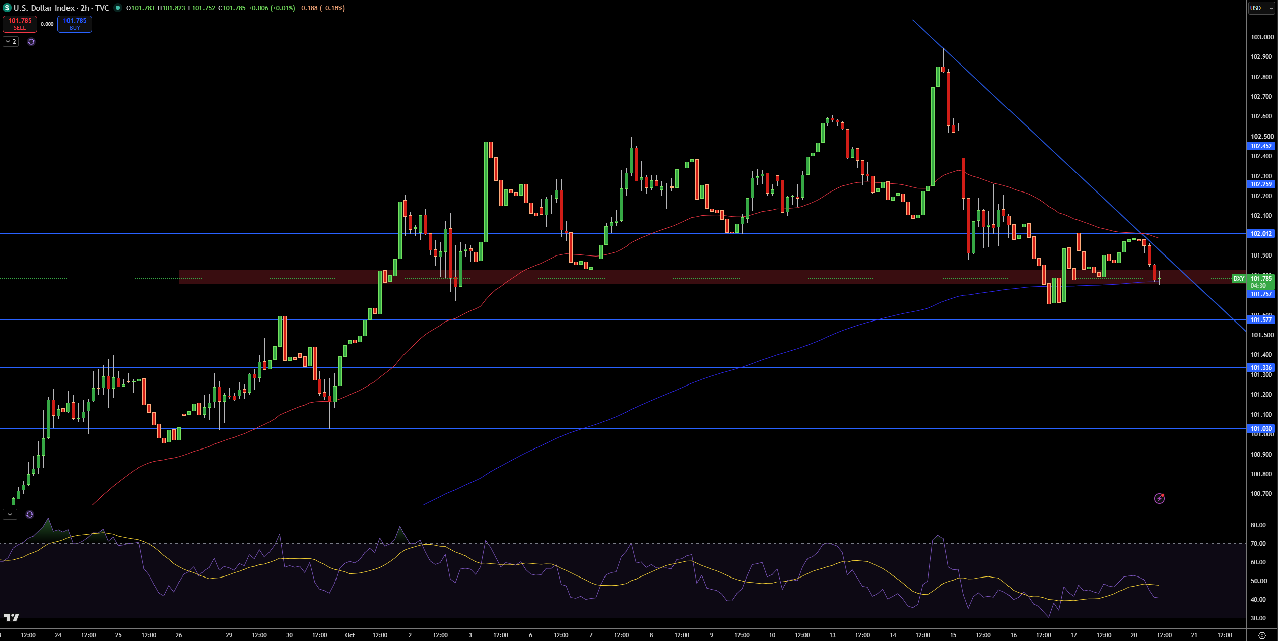 Gráfico del índice dólar - Fuente: Tradingview
