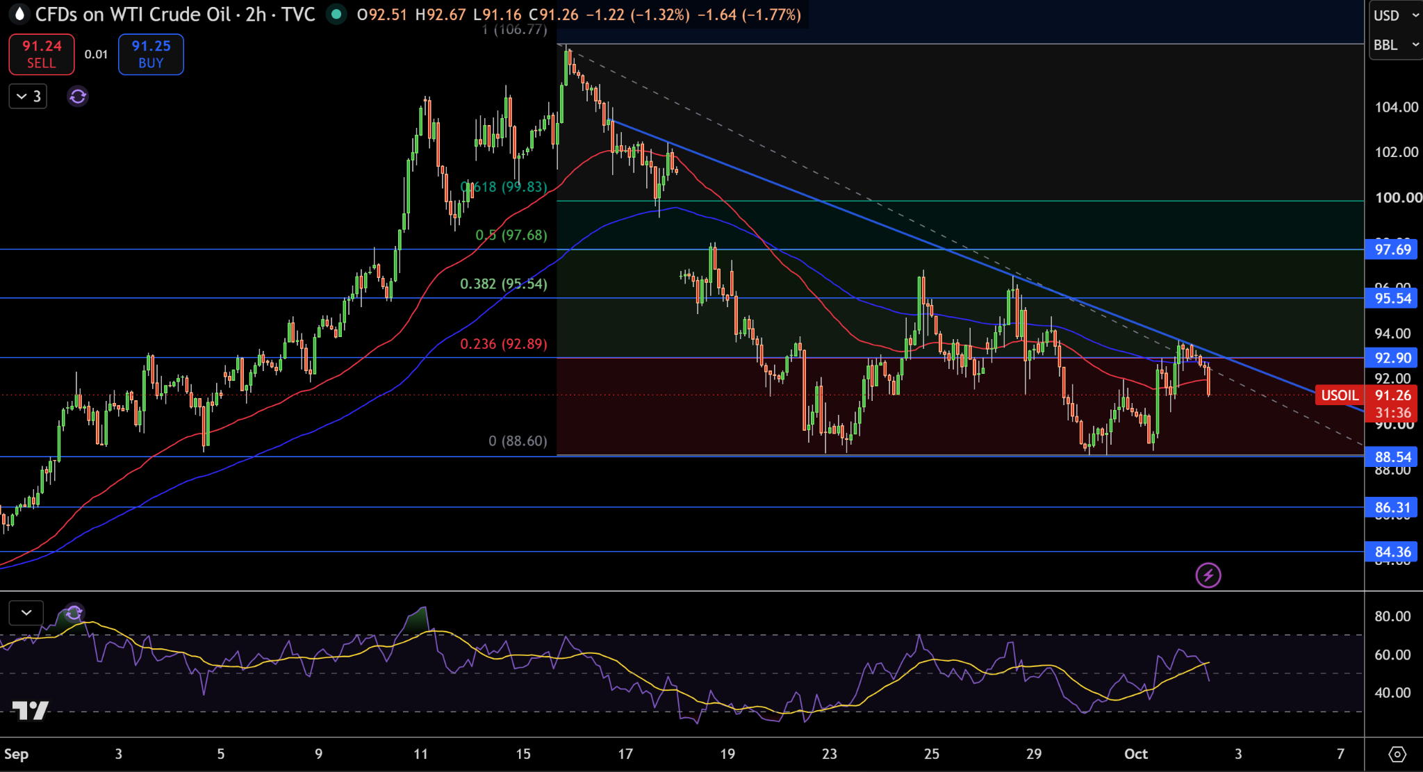 WTI Price Chart