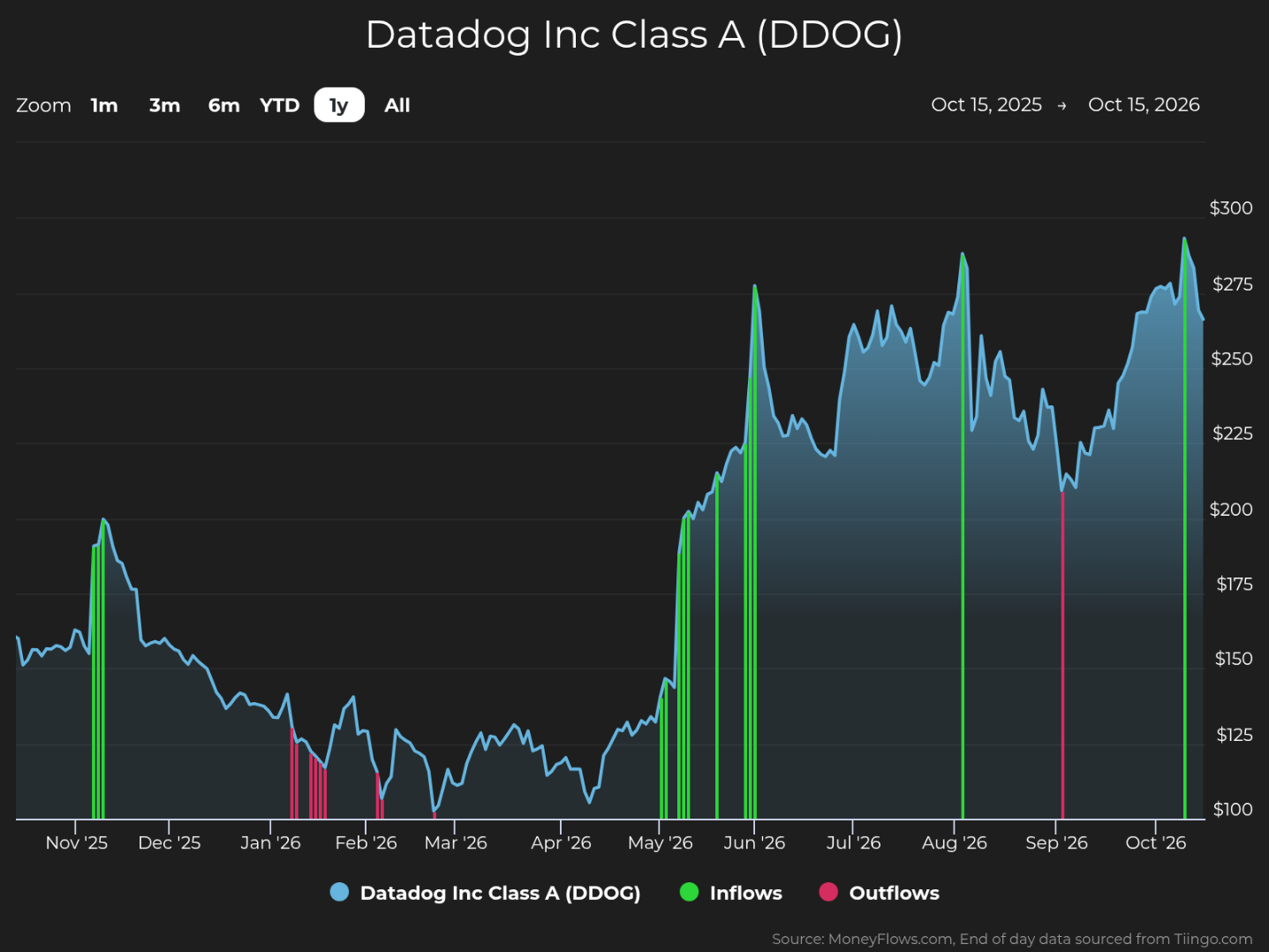 Line-and-area stock chart tracks Datadog Inc Class A (DDOG) share price from Oct 15, 2025, to Oct 15, 2026, using blue line and shaded area against a $100–$300 scale. Price falls from about $200 to near $110, rises sharply through May–June, peaks near $280 in August, declines in September, and recovers above $270 by October; green markers indicate inflows and magenta markers indicate outflows.