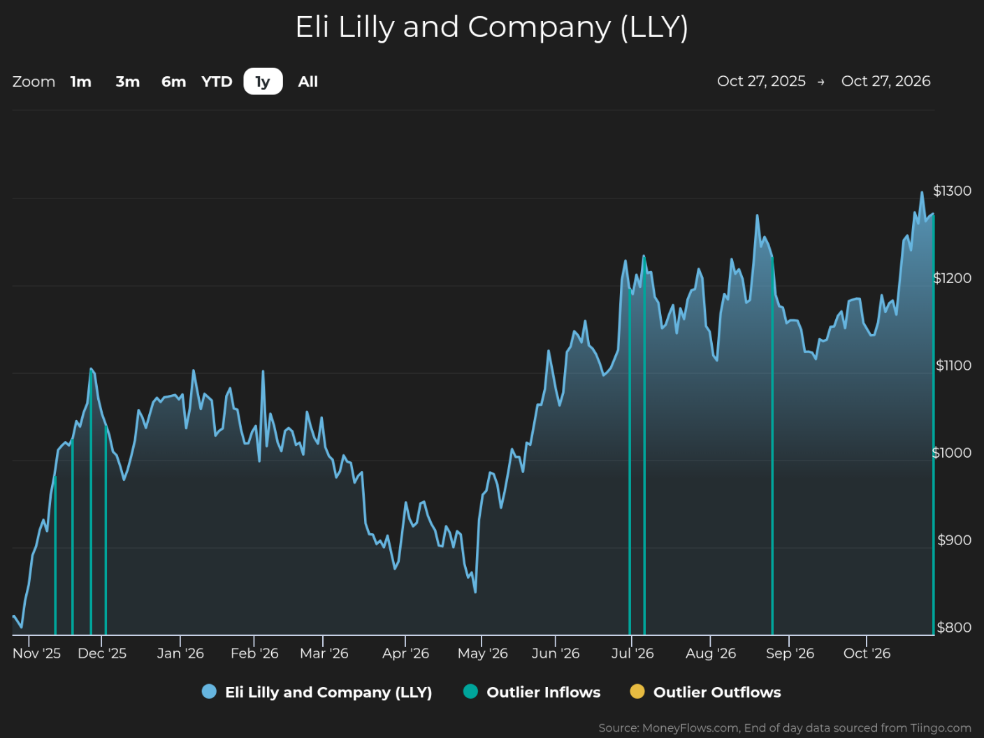 Line-and-area stock chart tracks Eli Lilly and Company (LLY) share price from Oct 27, 2025, to Oct 27, 2026, with $800–$1,300 vertical scale. Blue price trend declines into spring, rebounds sharply during summer, and reaches roughly $1,280 in October; teal vertical markers indicate outlier inflows, while yellow denotes outlier outflows.