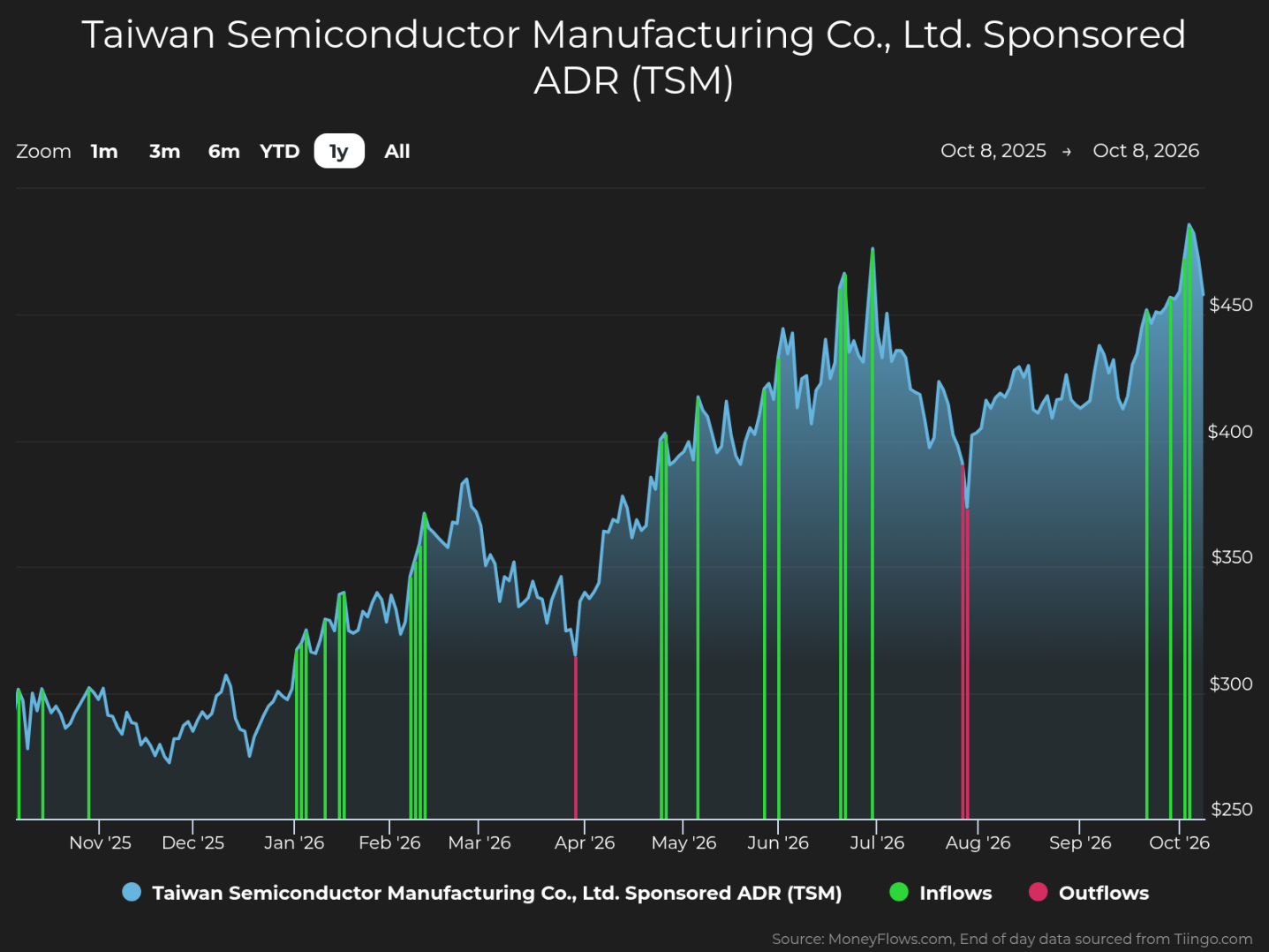 Line-and-area stock chart tracks Taiwan Semiconductor Manufacturing Co., Ltd. Sponsored ADR (TSM) from Oct 8, 2025, to Oct 8, 2026, showing volatile growth from about $290 to nearly $450. Blue price line and shaded area include green inflow markers and magenta outflow markers, with major peaks around Jul and Oct 2026.