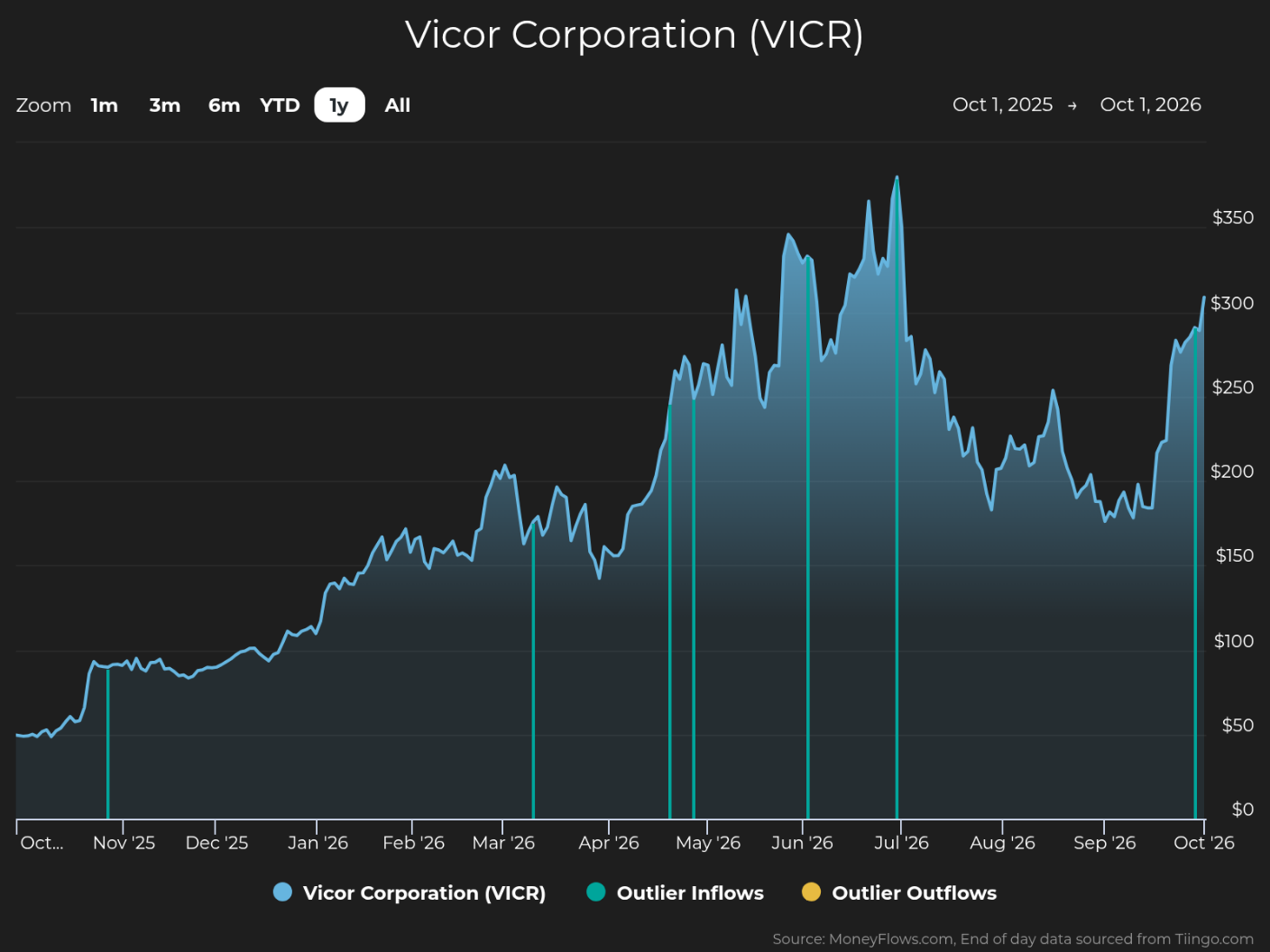 Line-and-area stock chart tracks Vicor Corporation (VICR) share price from October 1, 2025, through October 1, 2026. Blue trace climbs from about $40 to a July peak near $370, declines toward $180 in August and September, then rebounds near $300; cyan and yellow markers identify outlier inflows and outflows.