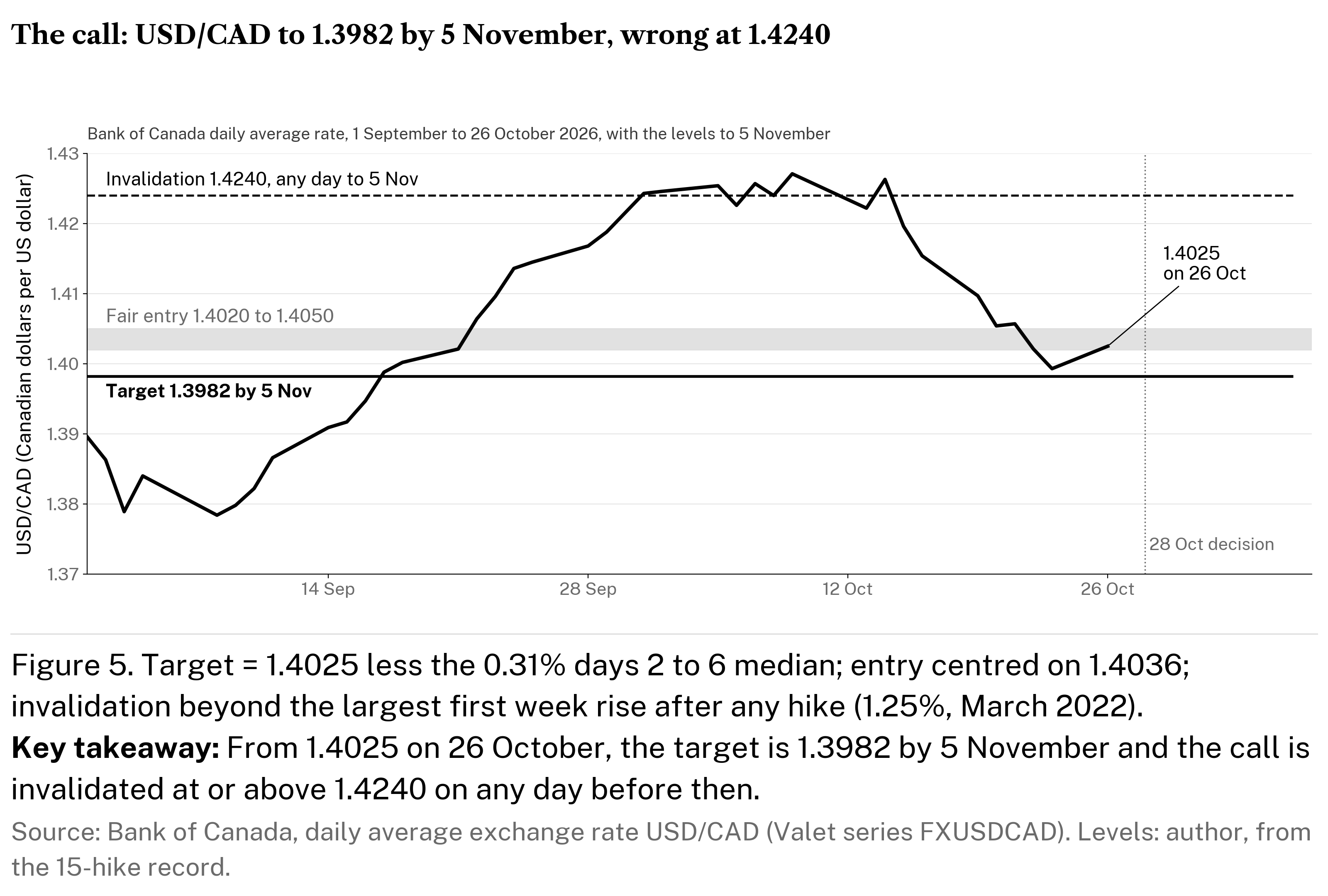 Line chart of USD/CAD from 1 September to 26 October 2026 at 1.4025, with a target line at 1.3982, a fair entry band from 1.4020 to 1.4050 and an invalidation line at 1.4240.