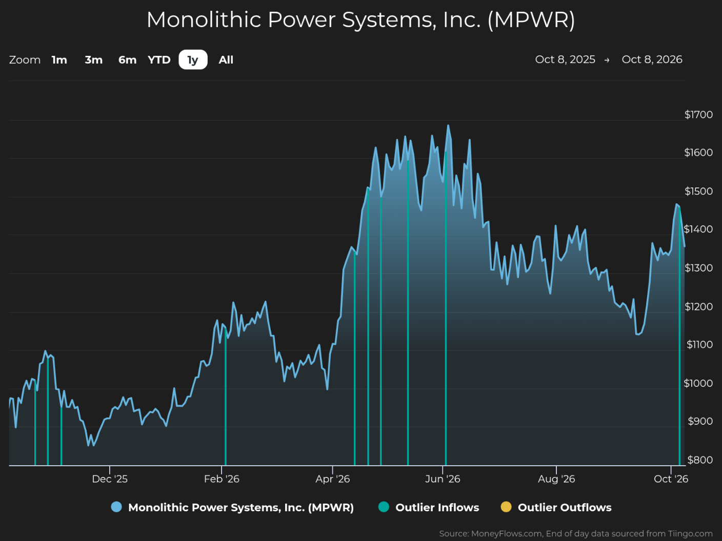 Line chart showing Monolithic Power Systems, Inc. (MPWR) stock performance from October 8, 2025, to October 8, 2026, with prices ranging roughly $800–$1,700. Blue line rises sharply in April–May 2026, peaks near $1,650, declines through September, then rebounds; teal vertical markers indicate outlier inflows and yellow markers indicate outlier outflows, with legend along bottom.