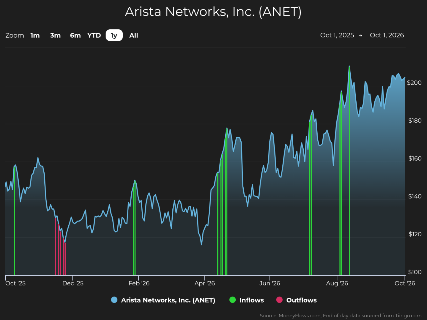 Line chart tracking Arista Networks, Inc. (ANET) stock price from October 1, 2025, to October 1, 2026, with dollar scale from $100 to above $200. Blue line and shaded area show volatile growth to a peak near $210 in August 2026, while green inflow markers and pink outflow markers identify trading activity.