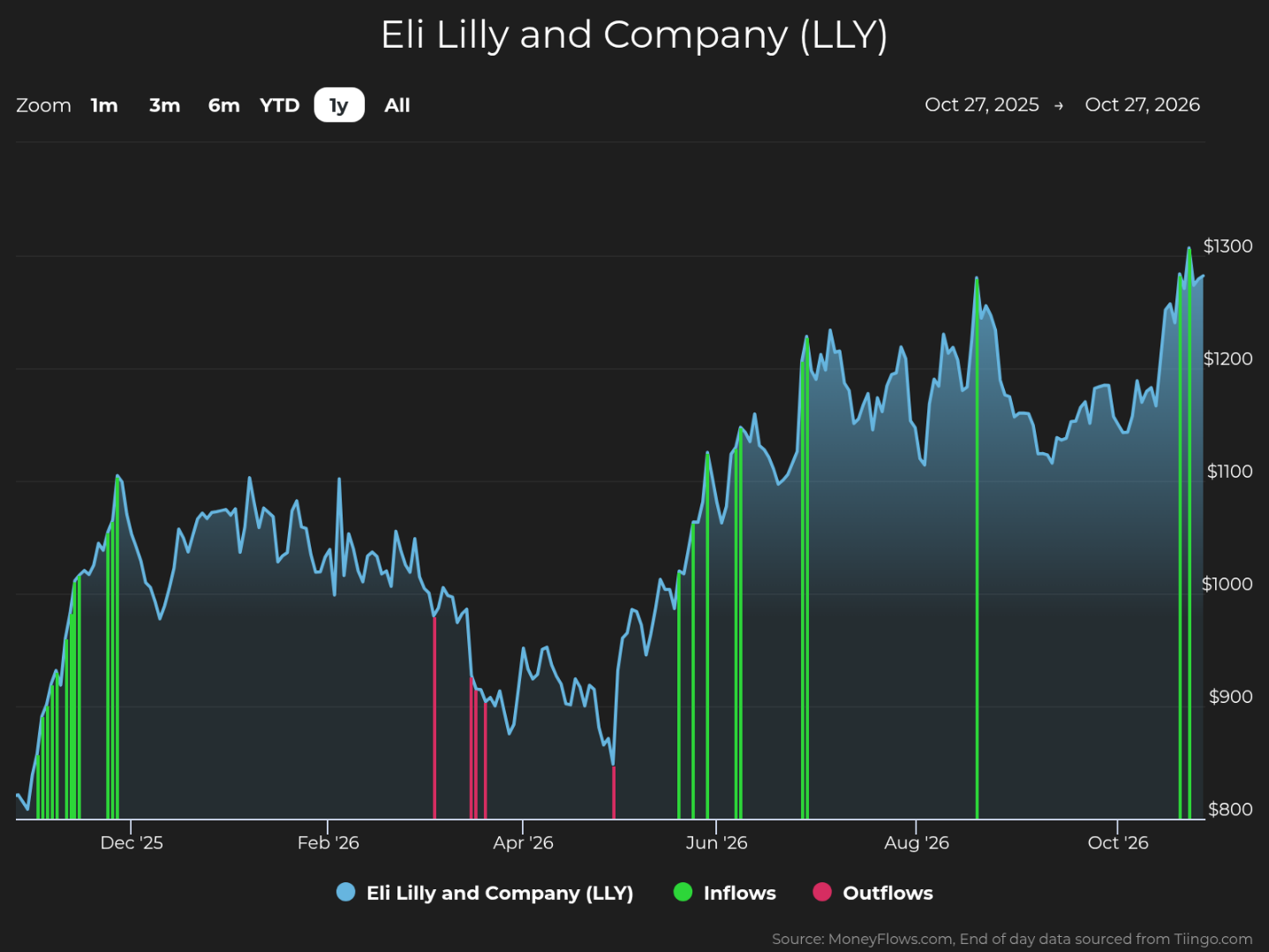 Line chart tracking Eli Lilly and Company (LLY) stock performance from Oct. 27, 2025, to Oct. 27, 2026, with price shown in blue. Share price ranges from about $800 to $1,300, rising sharply after June 2026; green vertical markers indicate inflows, while magenta markers indicate outflows.
