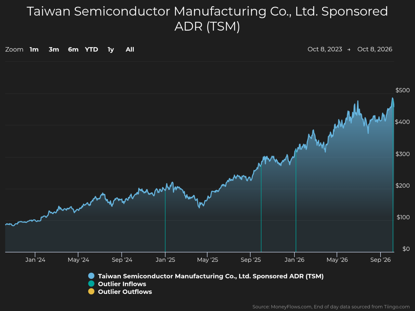 Line chart tracking Taiwan Semiconductor Manufacturing Co., Ltd. Sponsored ADR (TSM) stock performance from October 8, 2023, to October 8, 2026. Blue price line rises from roughly $80 to nearly $470, with notable volatility and teal outlier-inflow markers; legend also identifies yellow outlier outflows.