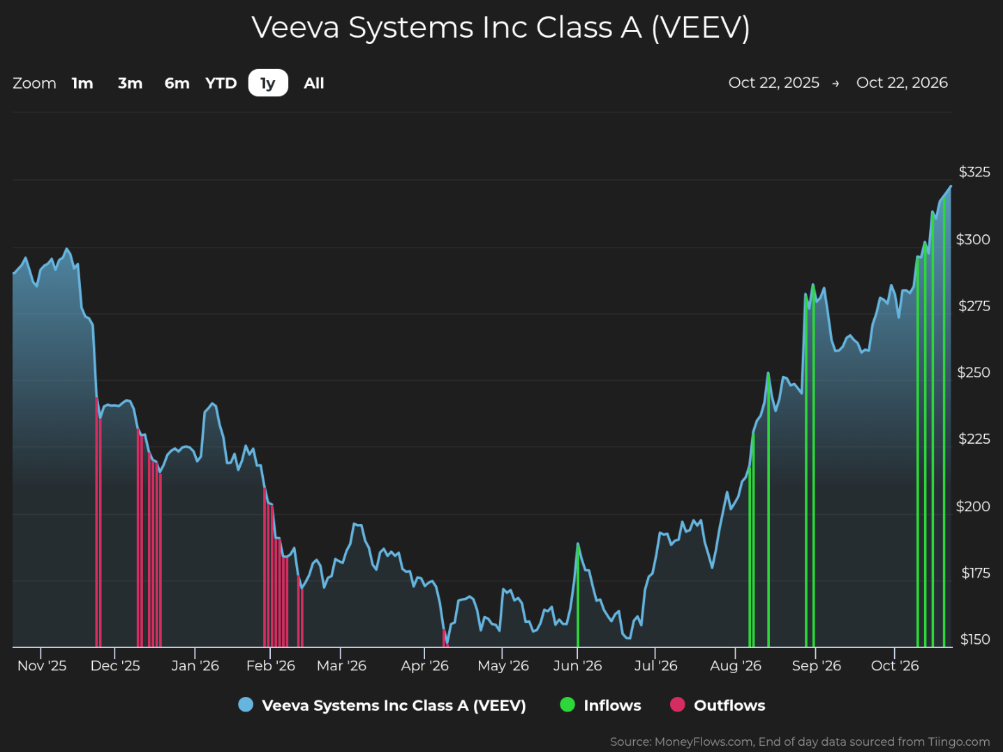 Line chart tracking Veeva Systems Inc Class A (VEEV) stock performance, spanning Oct 22, 2025–Oct 22, 2026. Blue price line falls from about $300 to $150, then climbs to roughly $320; green bars mark inflows, red bars mark outflows, with $150–$325 right-axis labels.