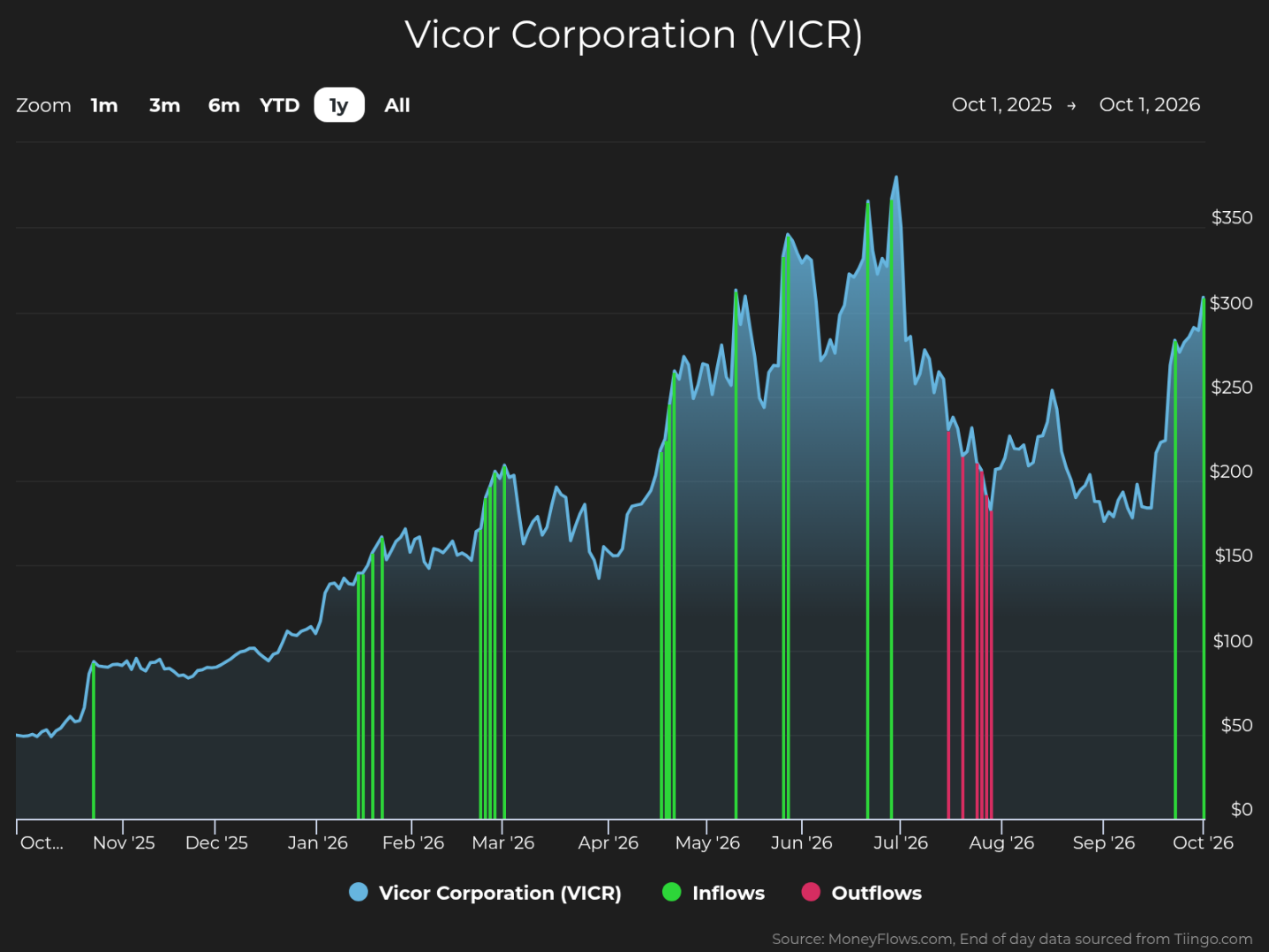 Line chart tracking Vicor Corporation (VICR) share price from October 2025 through October 2026, with blue price line and dollar scale ranging from $0 to $350. Price rises from about $80 to a July peak near $370, declines toward $170 in August–September, then rebounds near $275; green markers indicate inflows and pink markers indicate outflows.