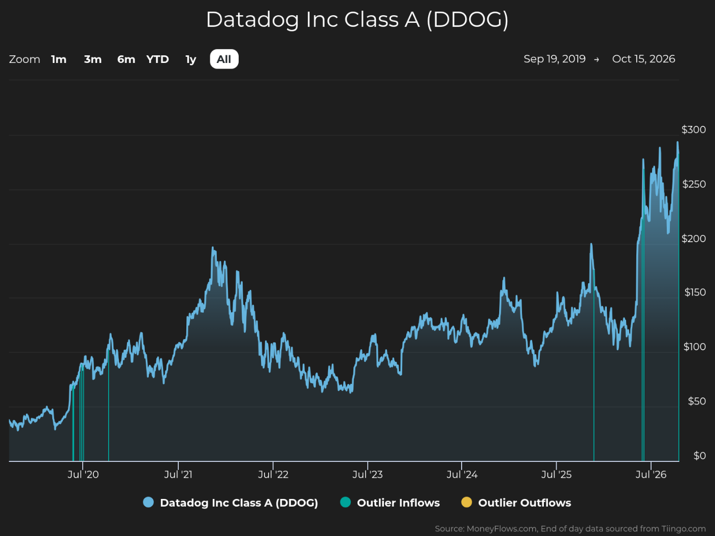 Line chart tracks Datadog Inc Class A (DDOG) stock price from September 2019 through October 2026, with selectable time ranges and dollar scale from $0 to $300. Blue price line rises from under $50 to above $250 in 2026, while teal vertical markers indicate quarterly inflows and yellow markers indicate outflows.
