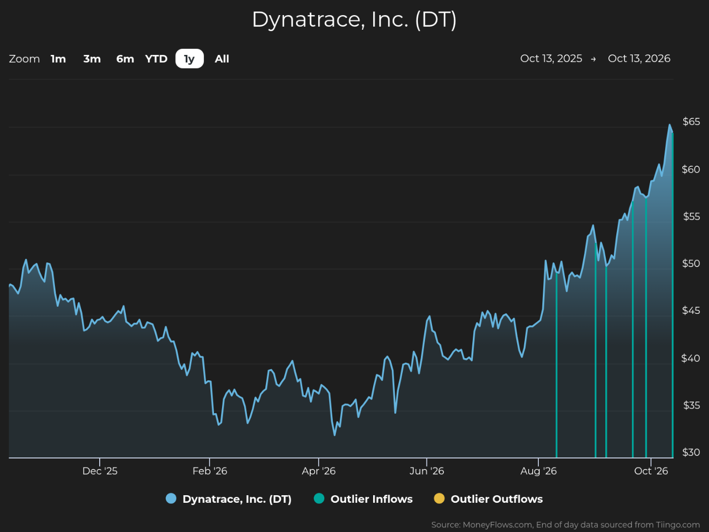 Line chart tracks Dynatrace, Inc. (DT) stock price from Oct. 13, 2025, to Oct. 13, 2026, with a blue line and right-side scale ranging from $30 to $65. Price declines from about $48 to mid-$30s by spring 2026, then rebounds sharply toward $65 by October; teal markers indicate outlier inflows, while yellow legend entry indicates outlier outflows.