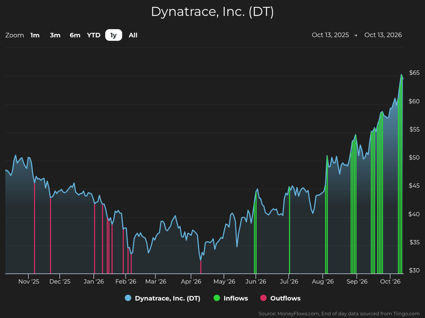 Line chart tracks Dynatrace, Inc. (DT) stock price from Oct. 13, 2025, to Oct. 13, 2026, with green inflow and pink outflow markers on a dark financial-chart background. Blue price line falls from about $48 to $35 in late 2025 and early 2026, then rises sharply to nearly $65 by October 2026, with clustered green inflows in late summer and fall and pink outflows earlier.