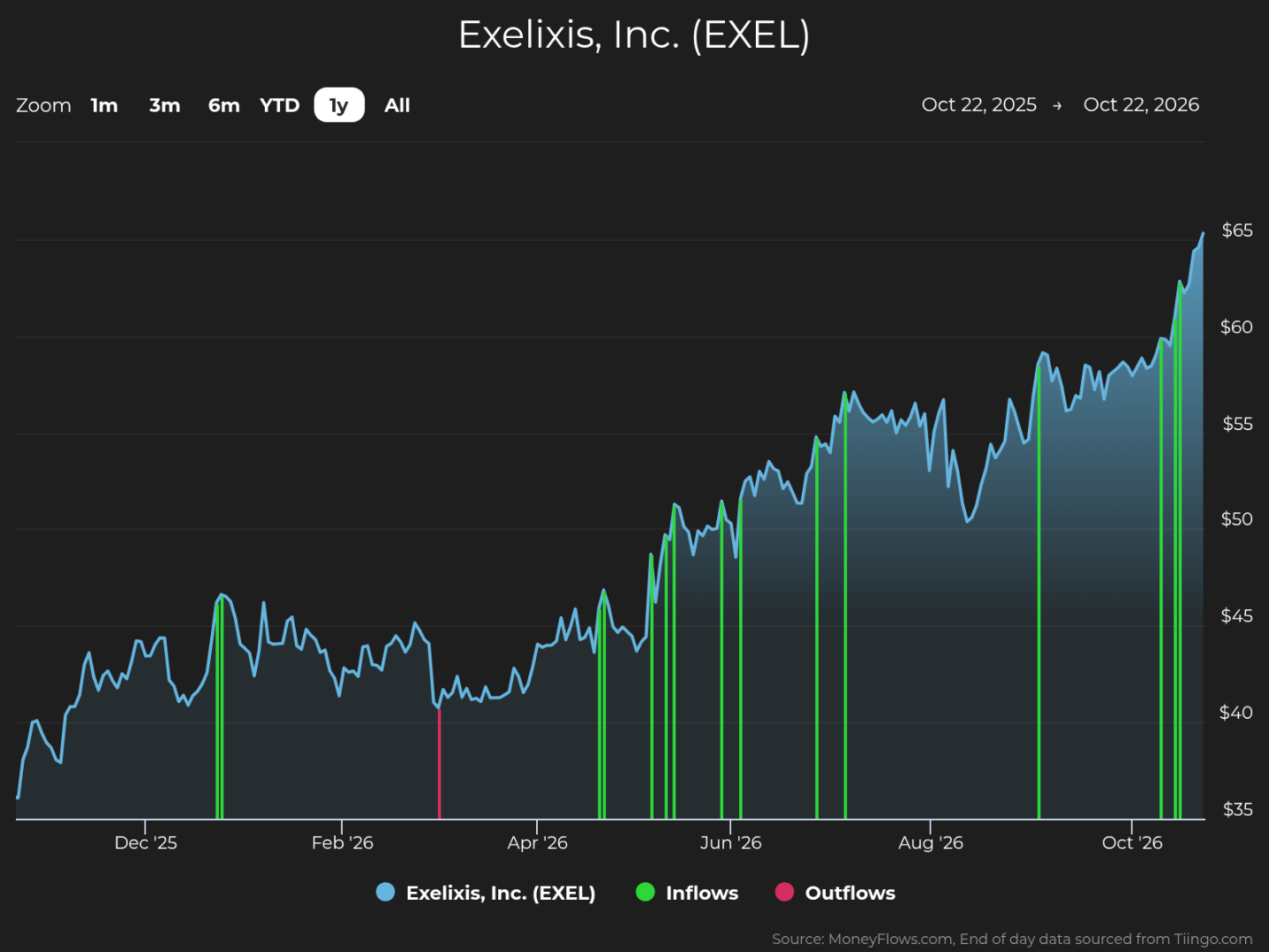 Line chart tracks Exelixis, Inc. (EXEL) stock performance from Oct. 22, 2025, to Oct. 22, 2026, with price scale spanning $35–$65. Blue price line rises from about $35 to $65, while green Inflows markers and pink Outflows markers highlight transaction events; gains accelerate after spring 2026, reaching a period high near $65 in October.