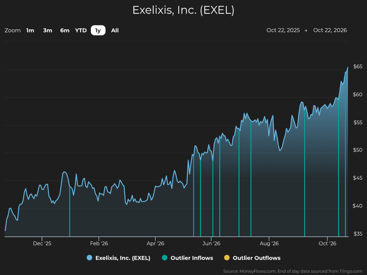 Line chart tracks Exelixis, Inc. (EXEL) stock price from October 22, 2025, through October 22, 2026, using a blue price line on a dark background. Price rises from about $35 to nearly $65, with notable volatility, teal vertical markers for outlier inflows, and legend categories for EXEL, Outlier Inflows, and Outlier Outflows.