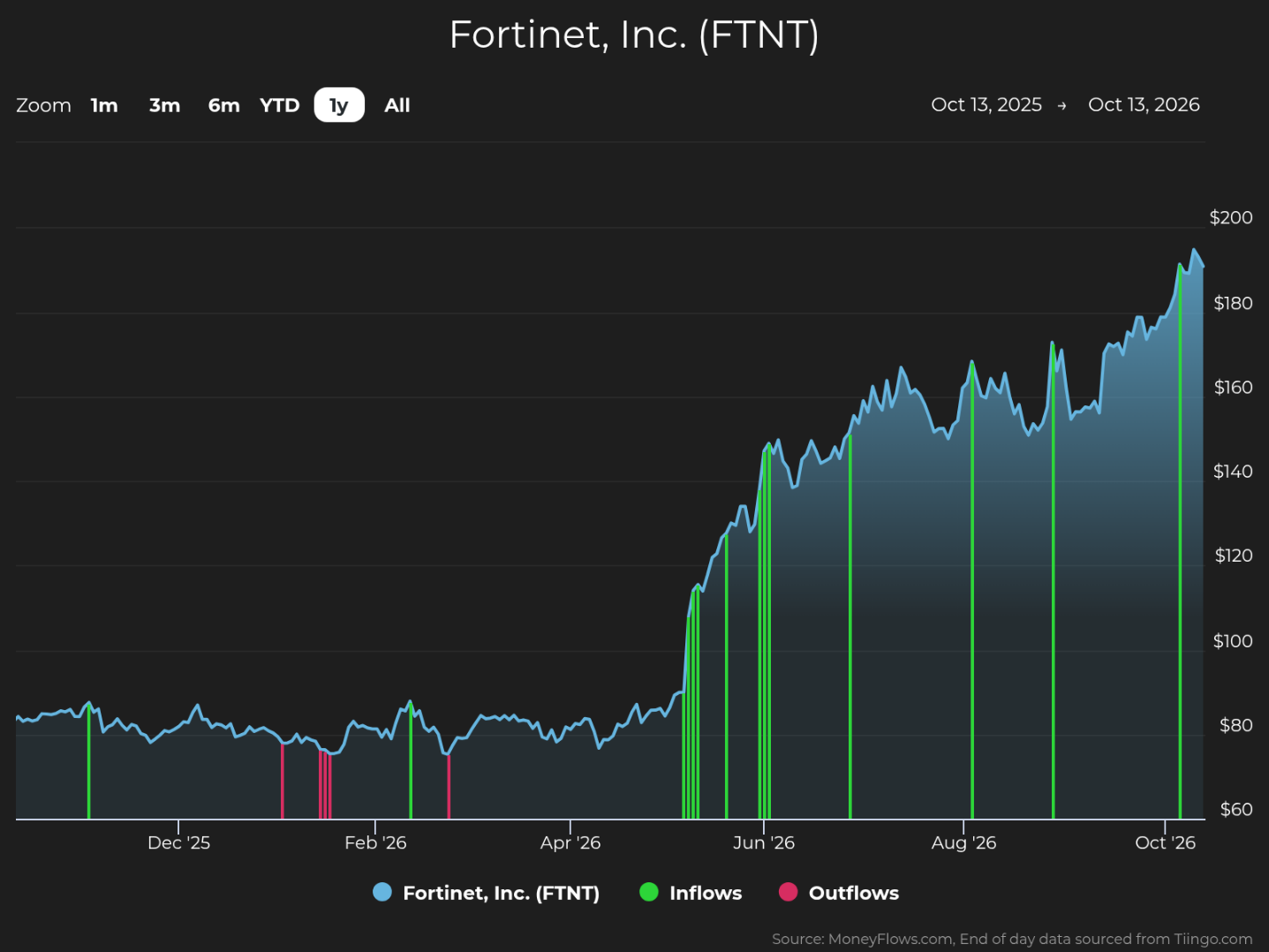 Line chart tracks Fortinet, Inc. (FTNT) stock price from Oct. 13, 2025, to Oct. 13, 2026, using a $60–$200 vertical scale. Blue price line climbs from about $80 to nearly $190, with green Inflows and magenta Outflows markers, plus strongest gains during June–October 2026.