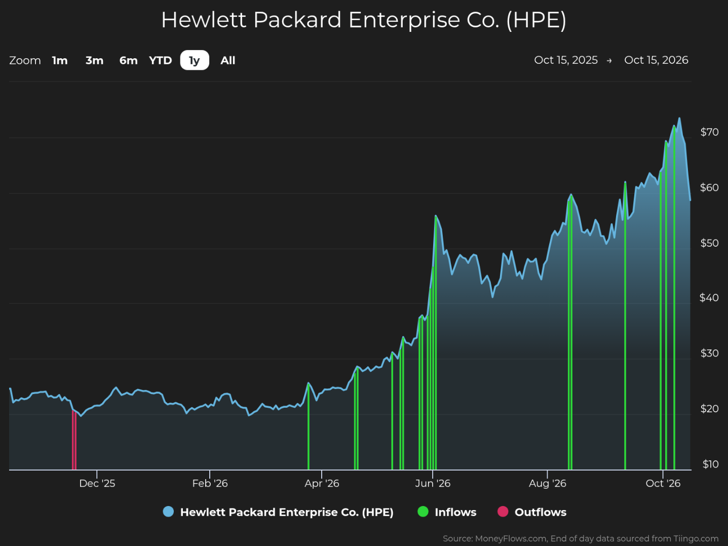 Line chart tracks Hewlett Packard Enterprise Co. (HPE) stock price from Oct. 15, 2025, to Oct. 15, 2026, showing a rise from about $20 to a peak near $70 before ending around $65. Blue line represents HPE, green vertical markers indicate inflows, pink markers indicate outflows, and right axis shows prices from $10 to $70.