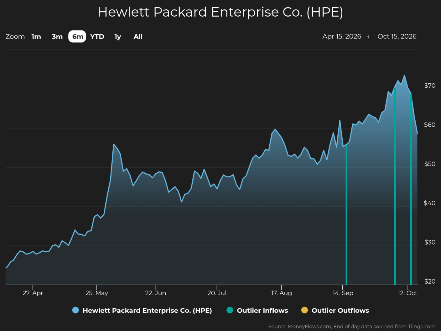 Line chart tracks Hewlett Packard Enterprise Co. (HPE) stock price from Apr 15 to Oct 15, 2026, across a six-month period. Blue line rises from about $24 to nearly $70, with notable acceleration after late August and teal vertical markers in September and October for outlier inflows; yellow denotes outlier outflows in legend.