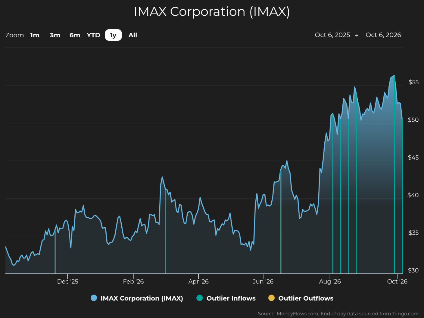 Line chart tracks IMAX Corporation (IMAX) share price from Oct. 6, 2025, to Oct. 6, 2026, using a 1-year view and $30–$55 right-axis scale. Blue price line shows volatility followed by a sharp August–October surge toward $56, while turquoise vertical markers indicate outlier inflows and yellow legend marker denotes outlier outflows.