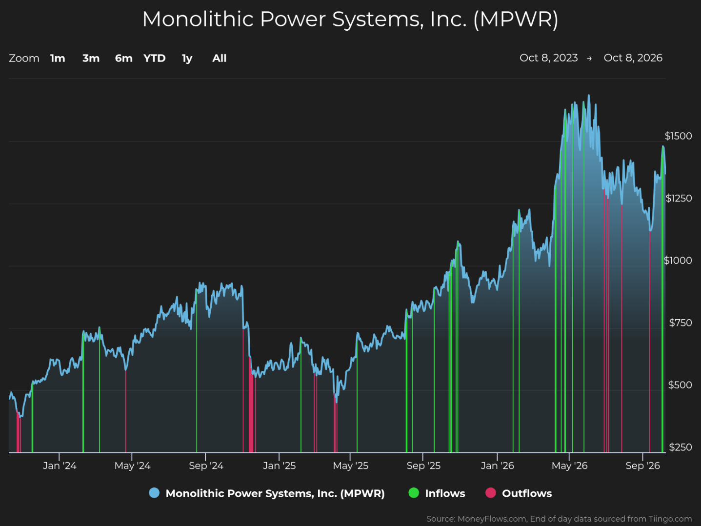 Line chart tracks Monolithic Power Systems, Inc. (MPWR) stock price from October 8, 2023, to October 8, 2026, with $250–$1,500 scale. Blue price line rises sharply, peaks near $1,500 in mid-2026, then declines toward $1,100–$1,250; green markers indicate inflows and pink markers indicate outflows.