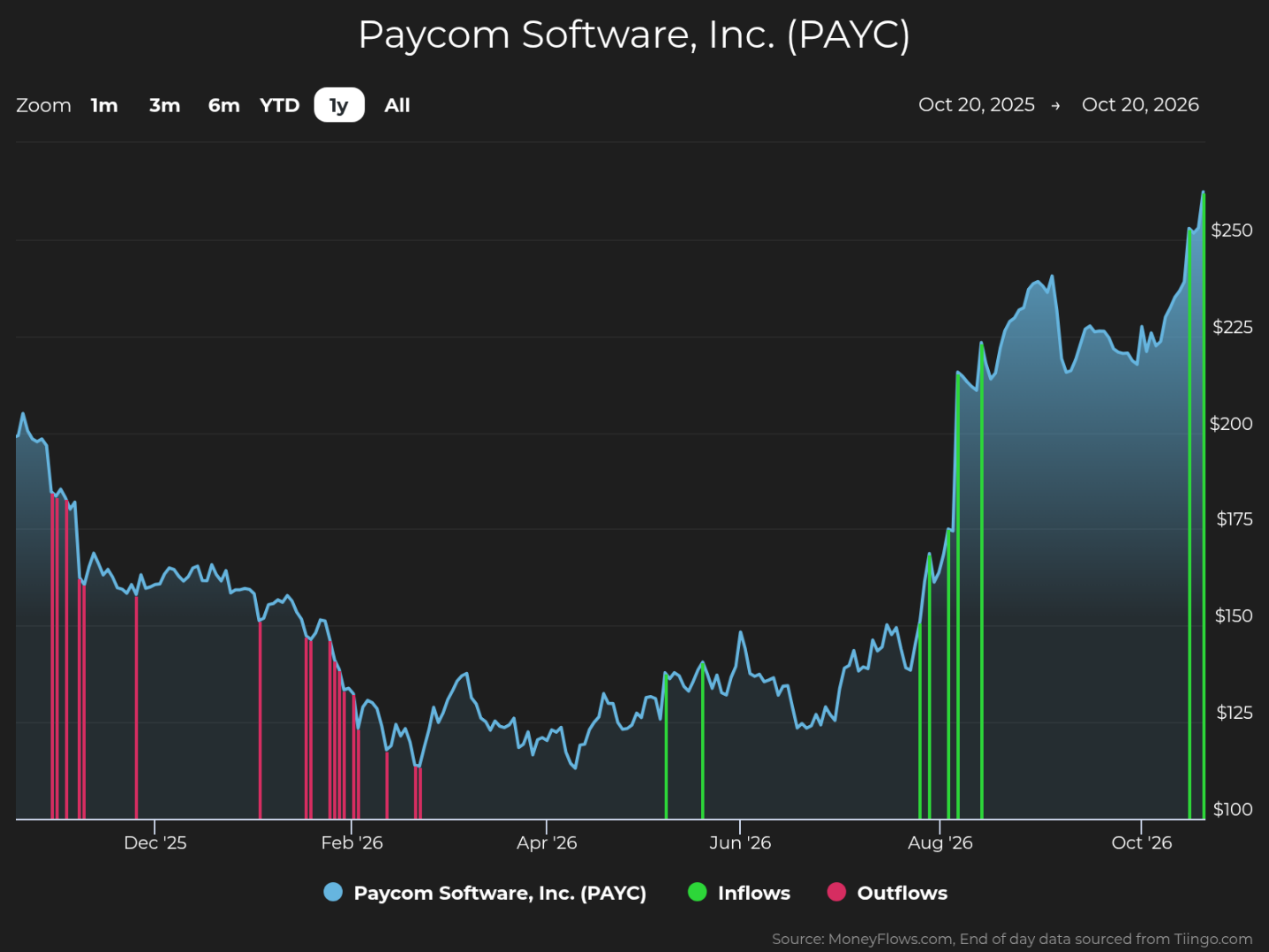 Line chart tracks Paycom Software (PAYC) stock price from Oct 20, 2025, to Oct 20, 2026, showing an early decline from about $215 to $115 followed by recovery and sharp rise above $250. Blue shaded line shows price, green markers indicate inflows, magenta markers indicate outflows, and axes label dates and prices from $100 to $250.