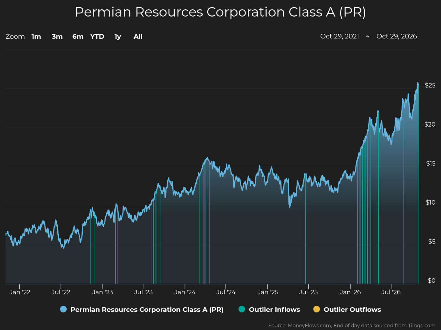 Line chart tracks Permian Resources Corporation Class A (PR) share price from Oct. 29, 2021, to Oct. 29, 2026, with right-axis values spanning $0–$25. Cyan price line rises from roughly $5 to $23, showing volatility, mid-2024 consolidation, and sharp 2026 gains; teal and yellow markers denote inflows and outflows.