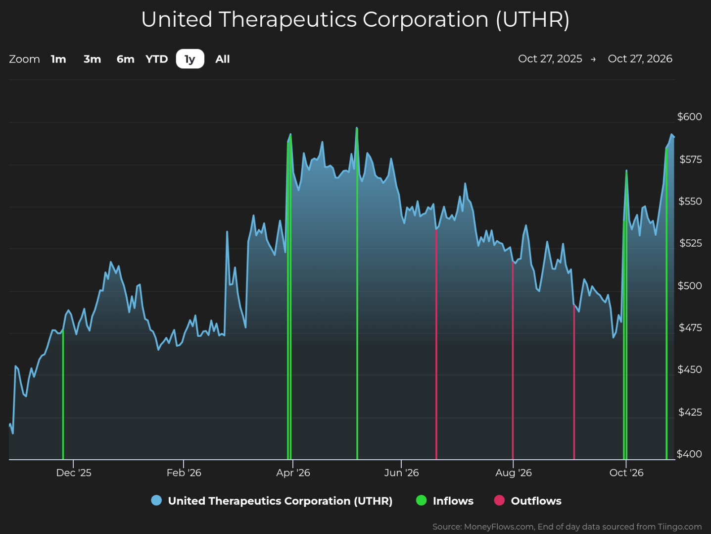 Line chart tracks United Therapeutics Corporation (UTHR) share price from Oct. 27, 2025, to Oct. 27, 2026, using a blue line and $400–$600 vertical scale. Green vertical markers show inflows around Dec. 2025, Apr.–May 2026, and Oct. 2026; magenta markers show outflows around Jun. and Aug., while price rises from about $410 to nearly $600, with a late-period peak near $595.
