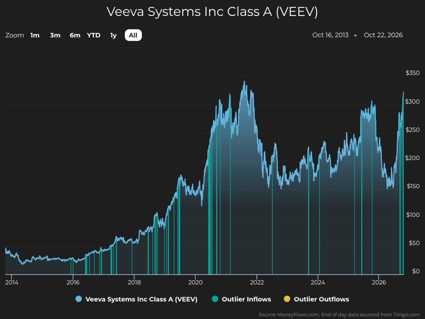 Line chart tracks Veeva Systems Inc Class A (VEEV) stock price from October 2013 through October 2026, with cyan price line and right-axis values ranging $0–$350. Price rises from below $50 to a peak near $330 in 2021, declines sharply, then recovers toward $300 in 2025–2026; teal and yellow markers identify outlier inflows and outflows.