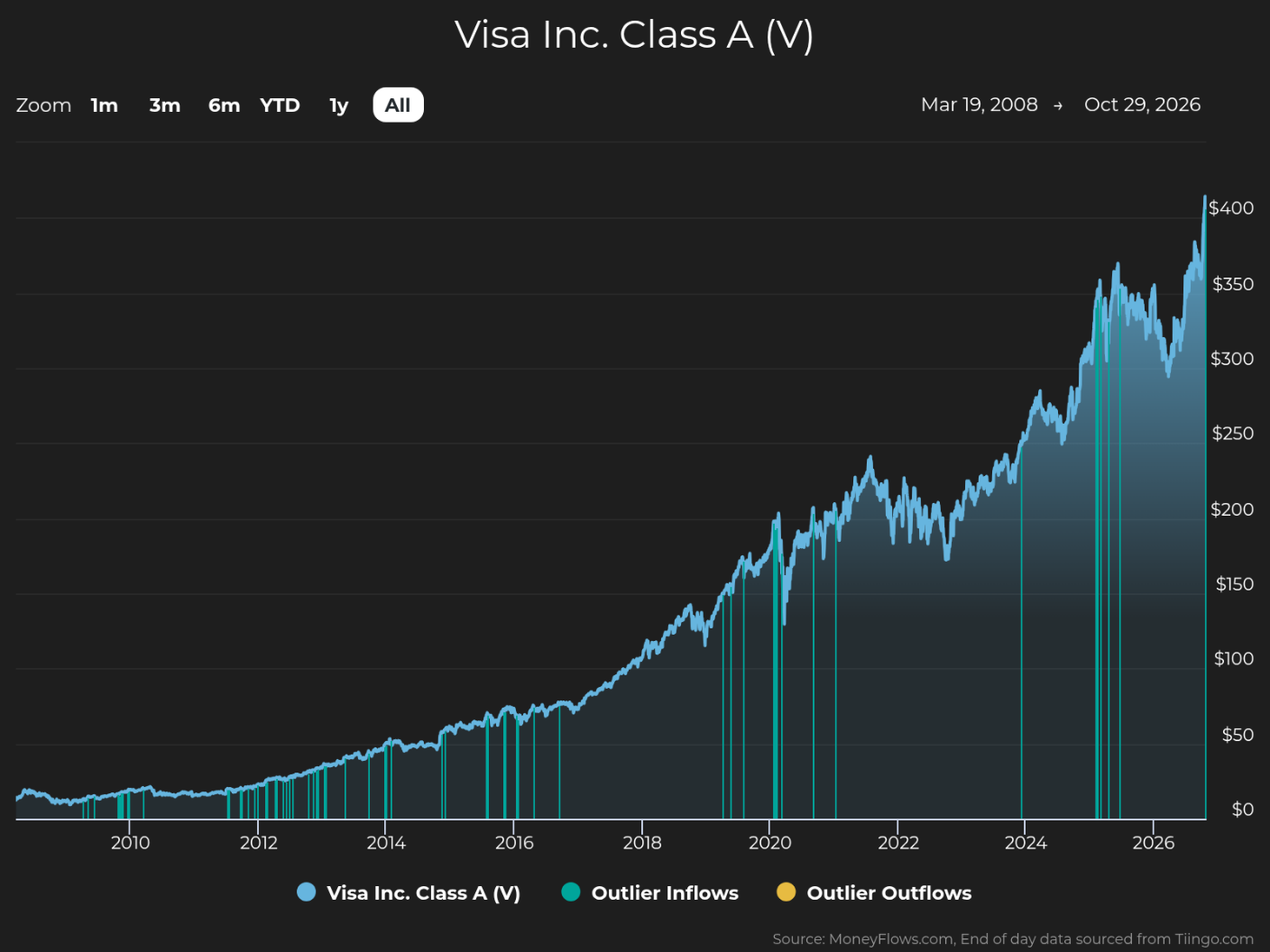Line chart tracks Visa Inc. Class A (V) stock performance from March 19, 2008, through October 29, 2026, with dollar scale reaching $400. Blue price series shows long-term growth, sharp volatility around 2020–2022, recovery toward $400 in 2026, and cyan outlier-inflow markers plus yellow outlier-outflow legend.