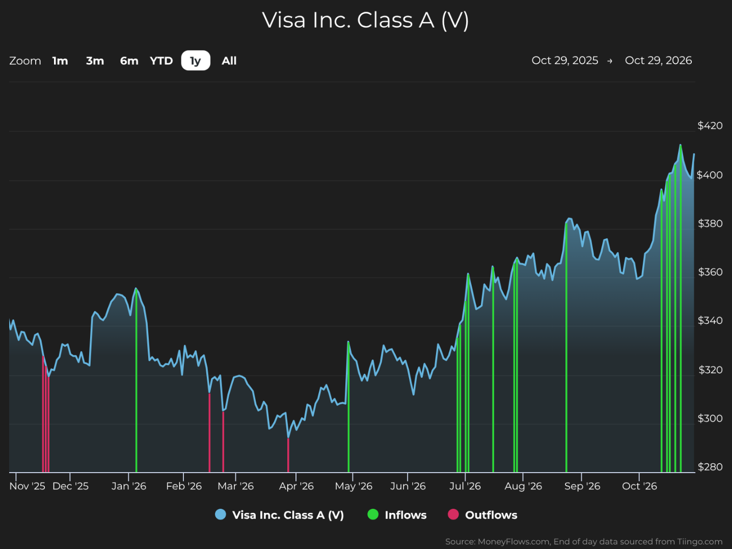 Line chart tracks Visa Inc. Class A (V) stock price and daily inflows/outflows from Oct. 29, 2025, to Oct. 29, 2026. Blue price line rises from about $340 to above $400 after midyear volatility, with green inflow markers and pink outflow markers; dark background, date axis, dollar scale, and bottom legend identify series.