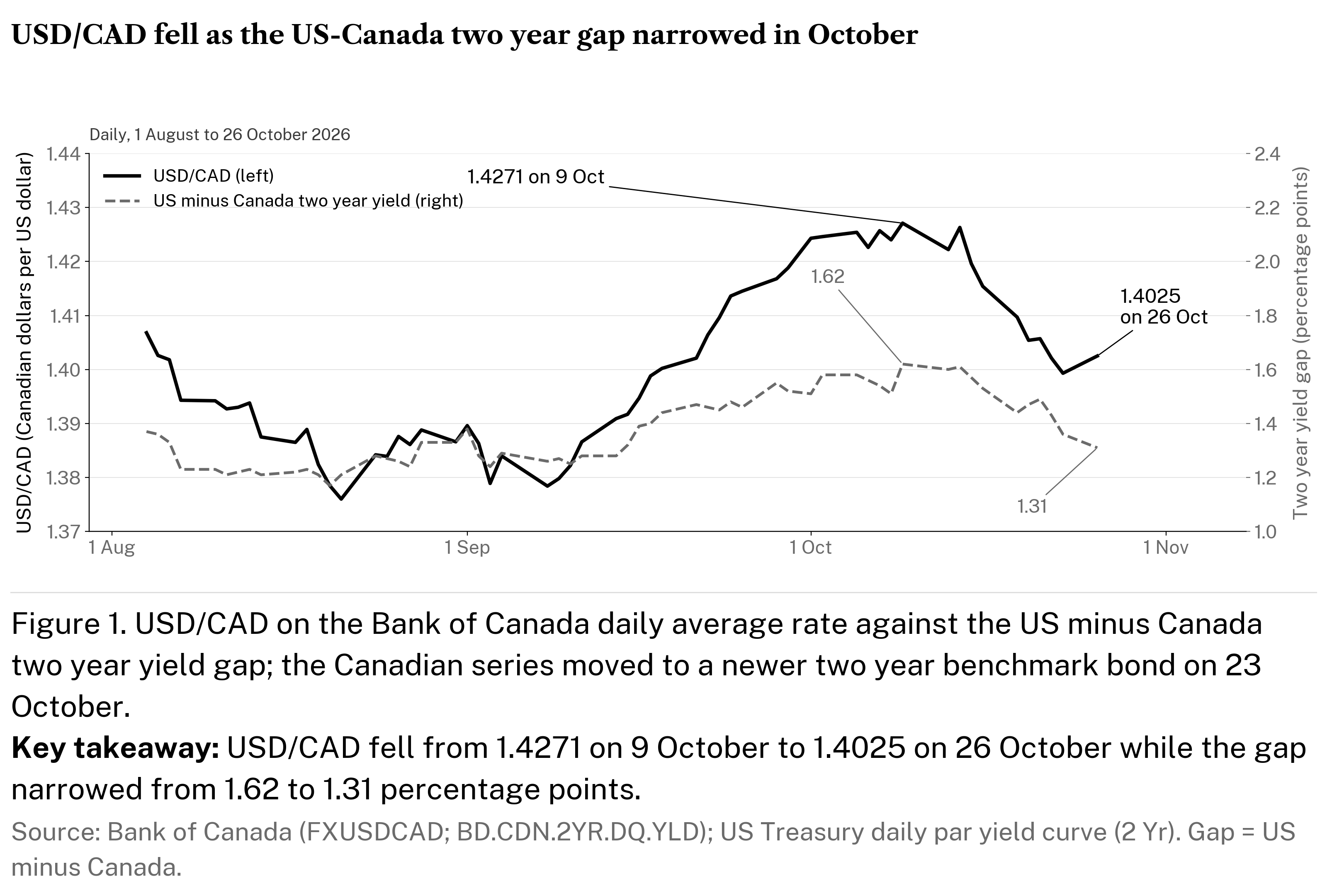 Line chart: USD/CAD falls from 1.4271 on 9 October to 1.4025 on 26 October as the US minus Canada two year yield gap narrows from 1.62 to 1.31 percentage points.