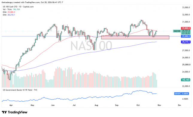 Daily Nasdaq-100 chart showing a rebound toward 29,721 after testing support at 29,000, below the short-term moving average.
