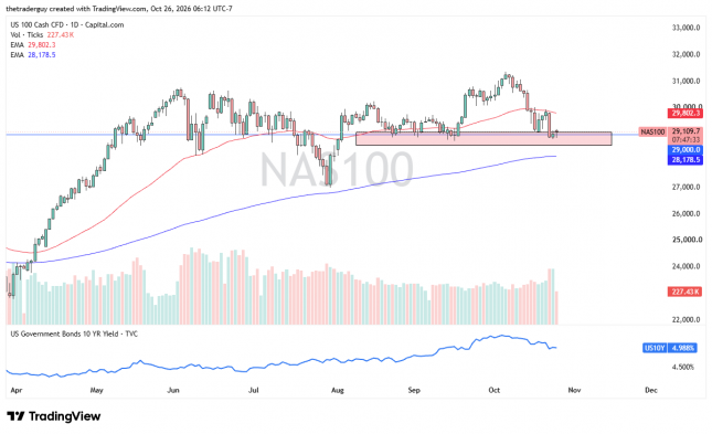 NAS100 daily candlestick chart showing prices testing support near 29,000, below the 29,802 EMA, with U.S. Treasury yields.