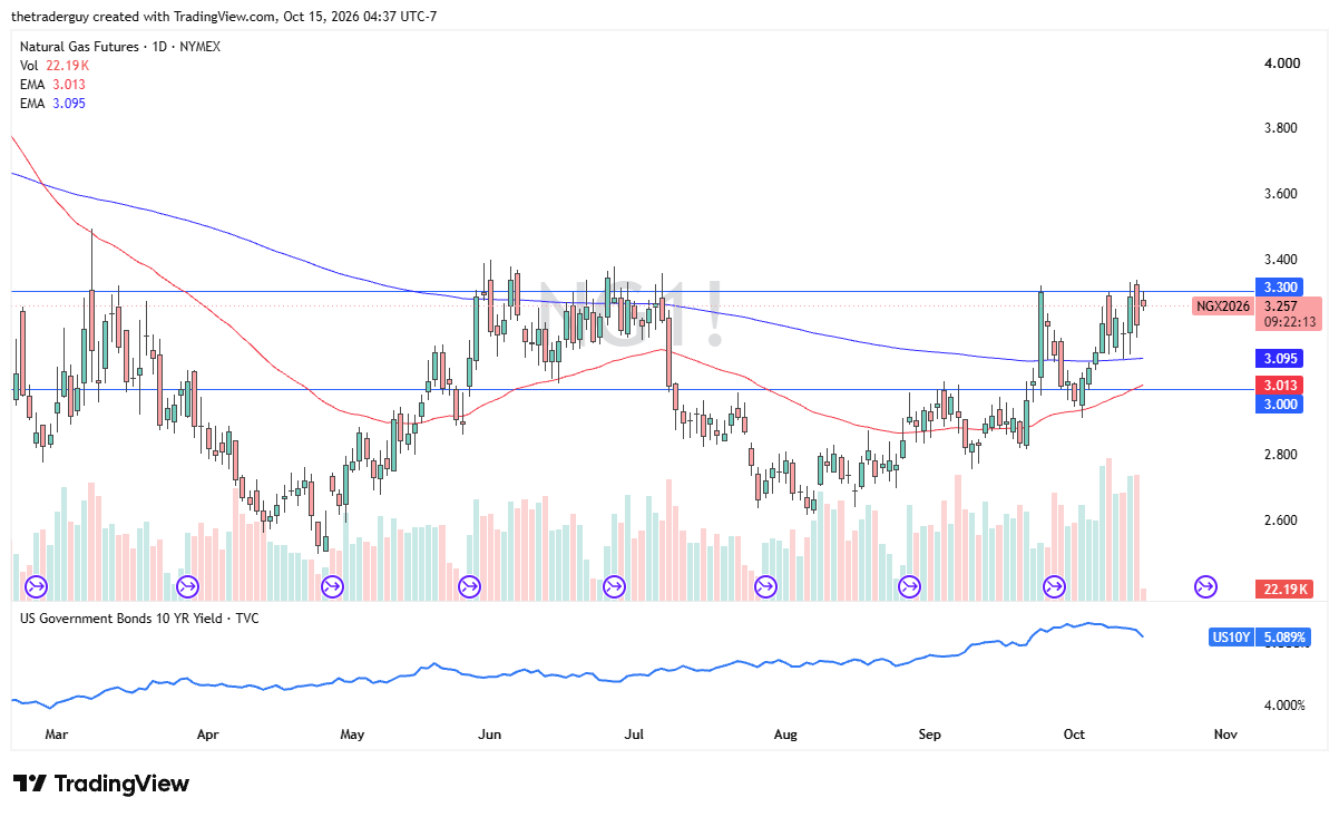 Natural gas futures daily chart showing prices near $3.26, above both exponential moving averages and approaching $3.30 resistance.
