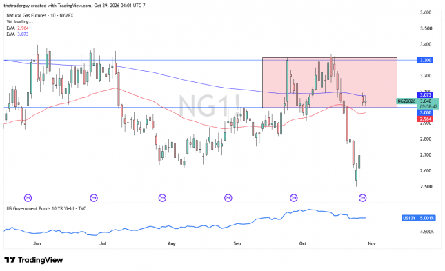 Daily natural gas futures chart showing prices near $3.04, with support at $3.00 and resistance at $3.30.